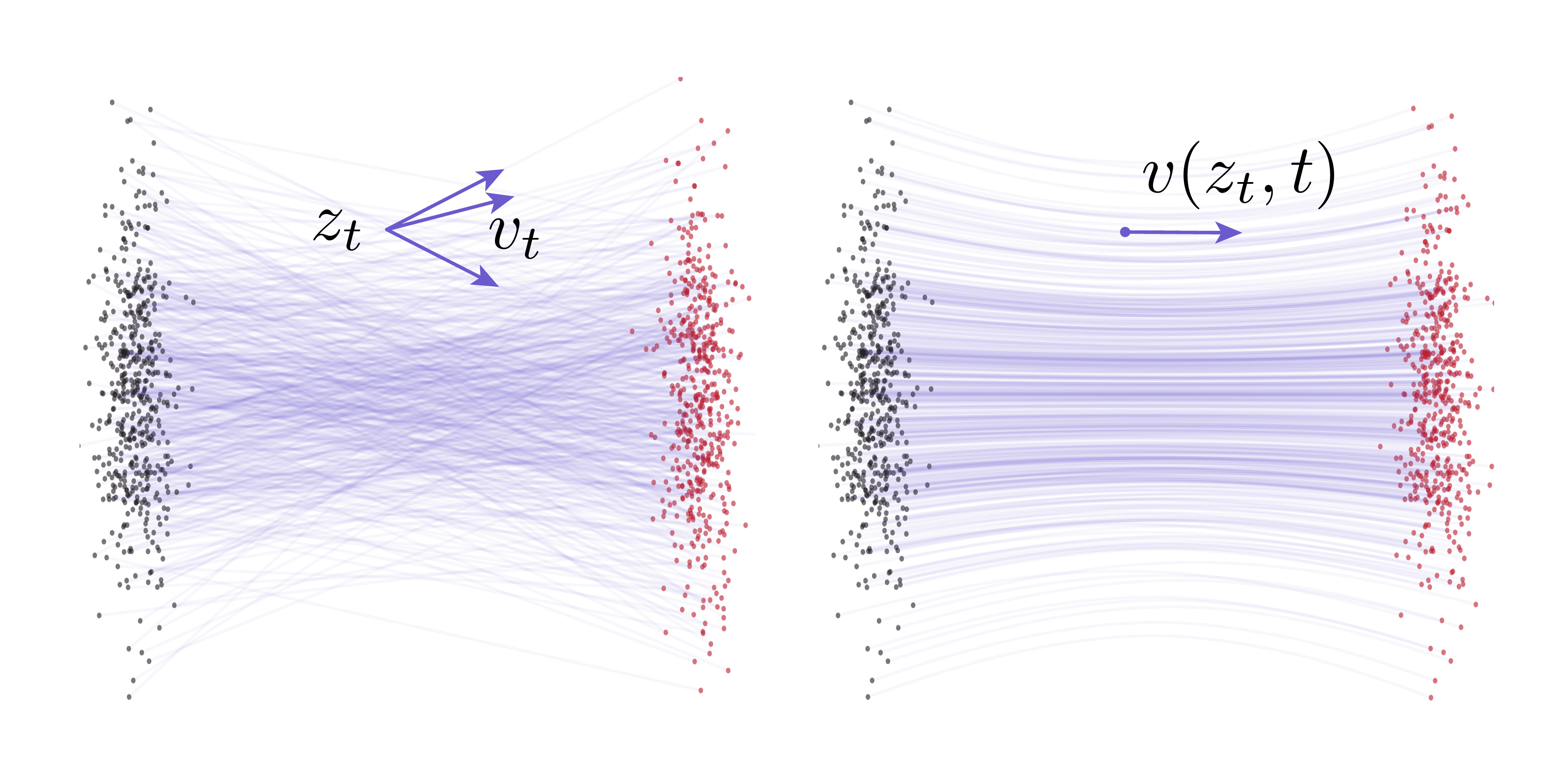 **Figure 2:** **Velocity fields in Flow Matching** [4]. **Left**: *conditional* flows [4]. A given $z_t$ can arise from different $(x, {\epsilon})$ pairs, resulting in different conditional velocities $v_t$. **Right**: *marginal* flows [4], obtained by marginalizing over all possible conditional velocities. The marginal velocity field serves as the underlying ground-truth field for network training. All velocities shown here are essentially *instantaneous* velocities. Illustration follows [29]. (*Gray dots: samples from prior; red dots: samples from data.*)