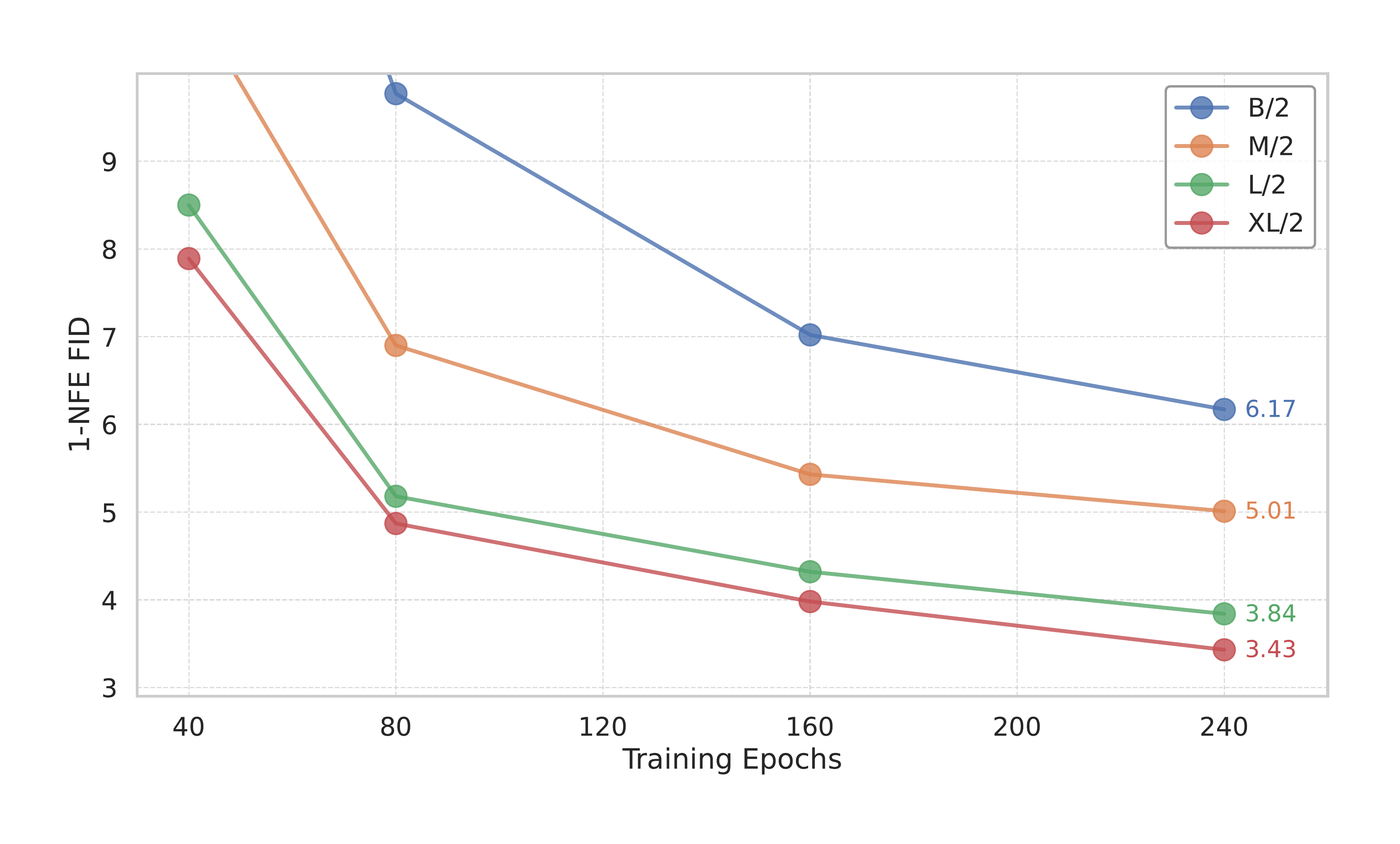 **Figure 4:** **Scalability of MeanFlow models on ImageNet 256 $\times$ 256.** 1-NFE generation FID is reported. All models are trained from scratch. CFG is applied while maintaining the 1-NFE sampling behavior. Our method exhibits promising scalability with respect to model size.