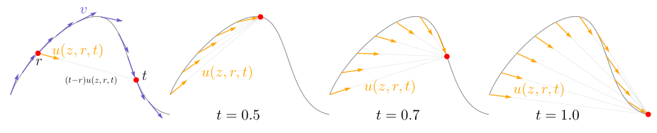 **Figure 3:** **The field of *average velocity*** $u(z, r, t)$. **Leftmost**: While the *instantaneous velocity* $v$ determines the tangent direction of the path, the average velocity $u(z, r, t)$, defined in Eq. (3), is generally not aligned with $v$. The average velocity is aligned with the *displacement*, which is $(t-r)u(z, r, t)$. **Right three subplots**: The field $u(z, r, t)$ is conditioned on both $r$ and $t$, and is shown here for $t = 0.5$, $0.7$, and $1.0$.