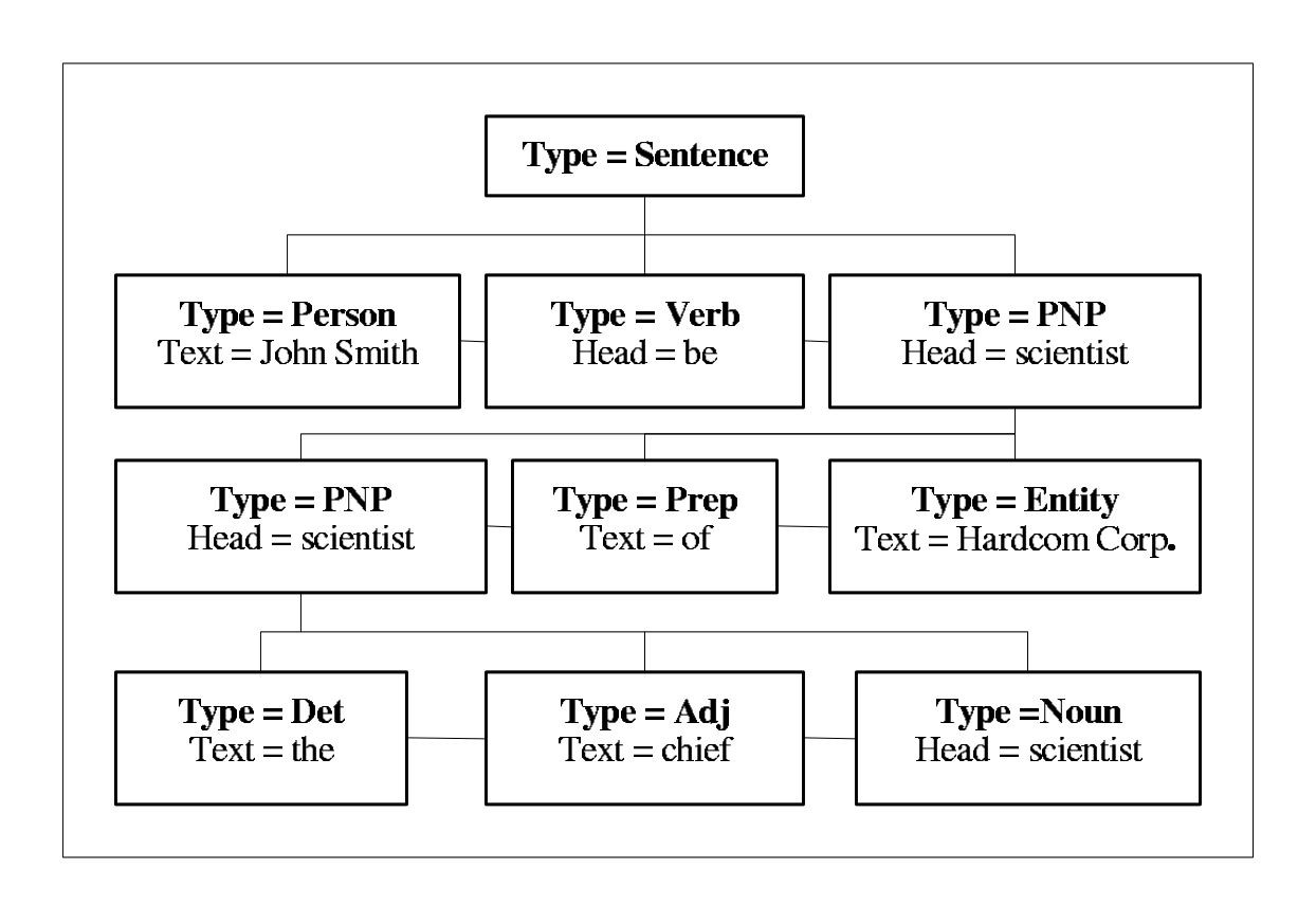Figure 1: The shallow parse representation of the the sentence "John Smith is the chief scientist of the Hardcom Corporation".The types "PNP", "Det", "Adj", and "Prep" denote "Personal Noun Phrase", "Determiner", "Adjective", and "Preposition", respectively.