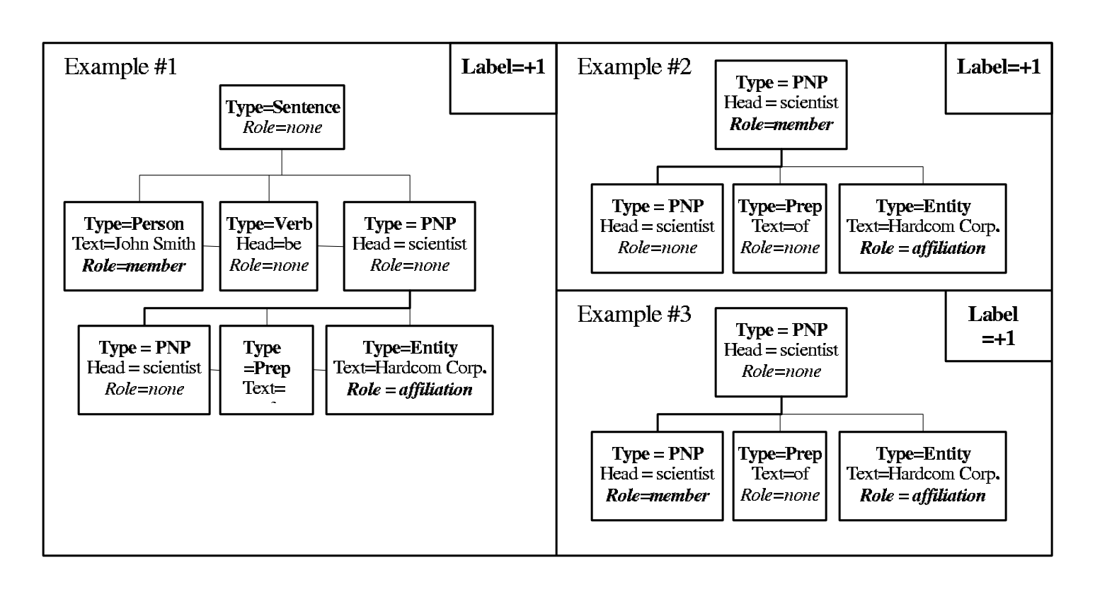 Figure 2: The two person-affiliation examples generated from the shallow parse in Figure 1. The "Label=+1" means that the examples do express the relation.