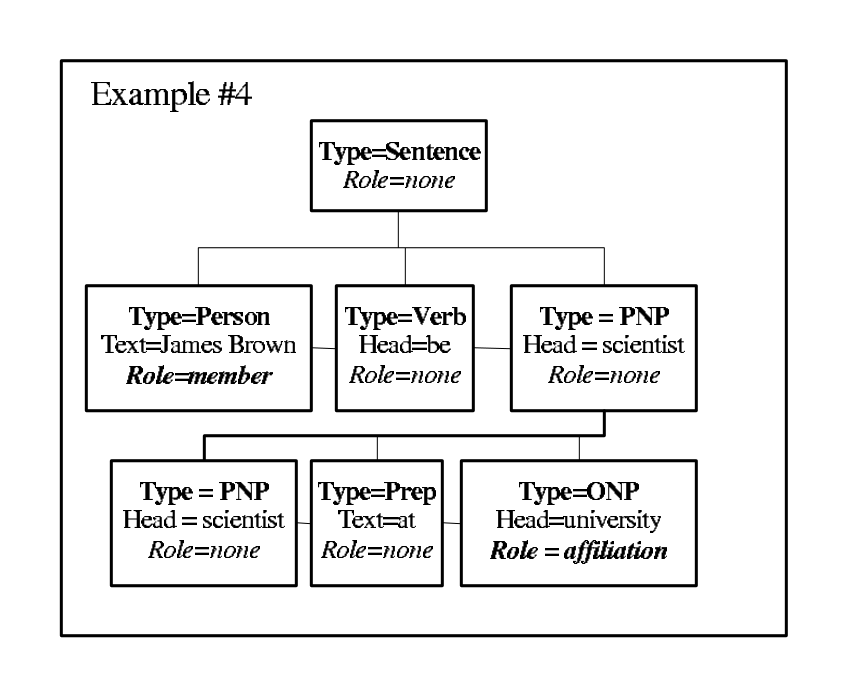 Figure 3: A relation example for the sentence "James Brown was a scientist at the University of Illinois". The type "ONP" denotes " Organization Noun Phrase".