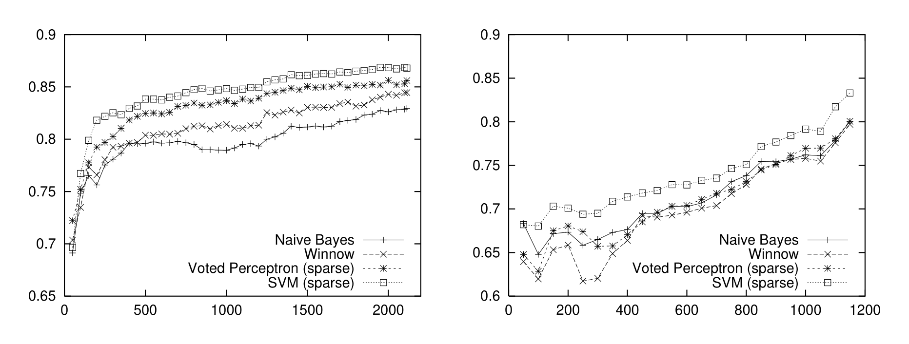 Figure 5: Learning curves (of F-measure) for the person-affiliation relation (on the left) and org-location relation (on the right), comparing feature-based learning algorithms with kernel-based learning algorithms.