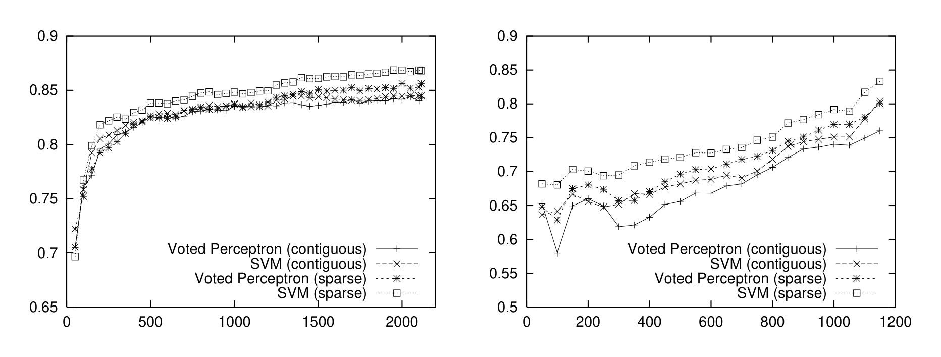 Figure 6: Learning curve (of F-measure) for the person-affiliation relation (on the left) and org-location relation (on the right), comparing kernel-based learning algorithms with different kernels.