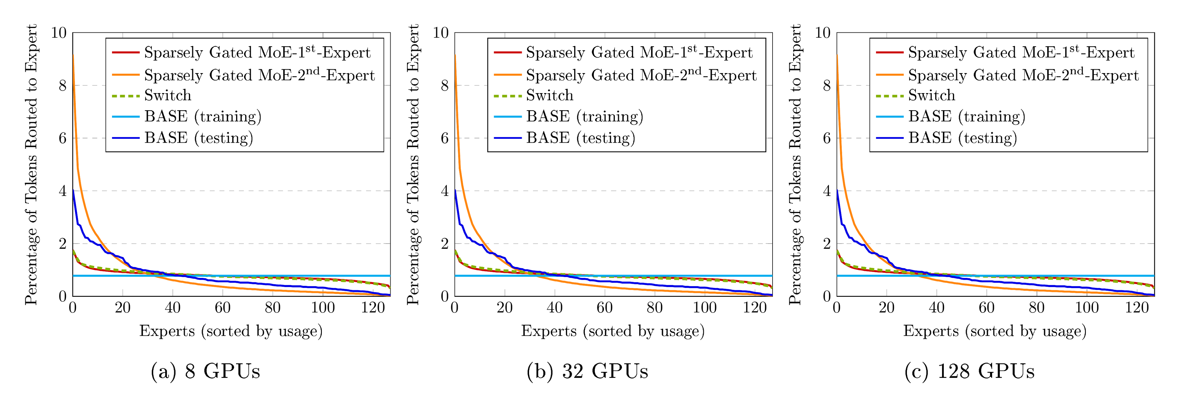 **Figure 3:** Comparing BASE layers with dense model training, using different numbers of GPUs. There is a clear trend of increased model sizes being more effective with larger compute budgets. BASE layers show strong performance at all the compute budgets we consider.