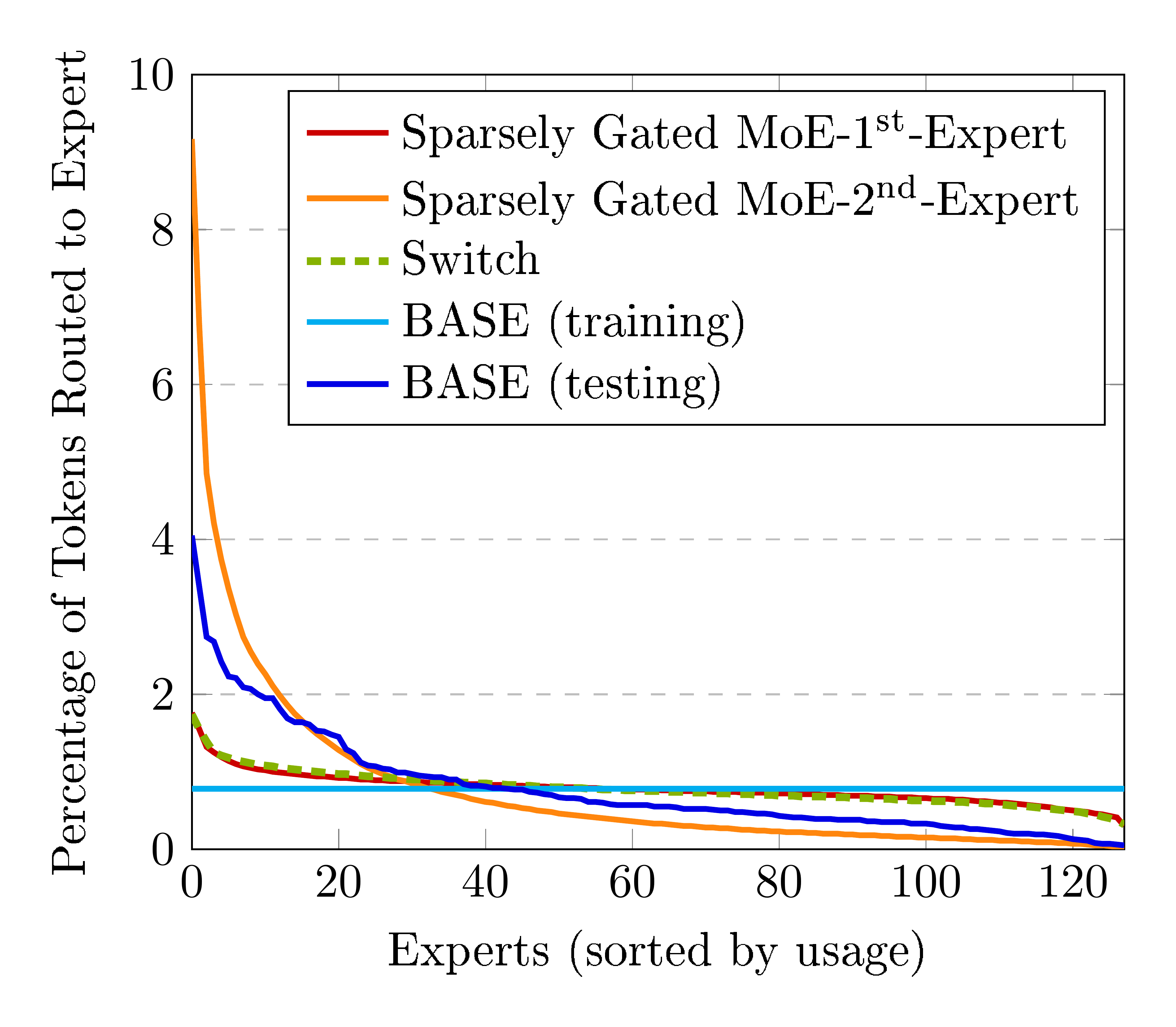 **Figure 7:** Comparing routing strategies using similar architectures. Here, all models use a single large expert at layer $L/2$. BASE maintains strong performance in this setting, which reduces the communication overhead between workers, and may be advantageous with less efficient networking.