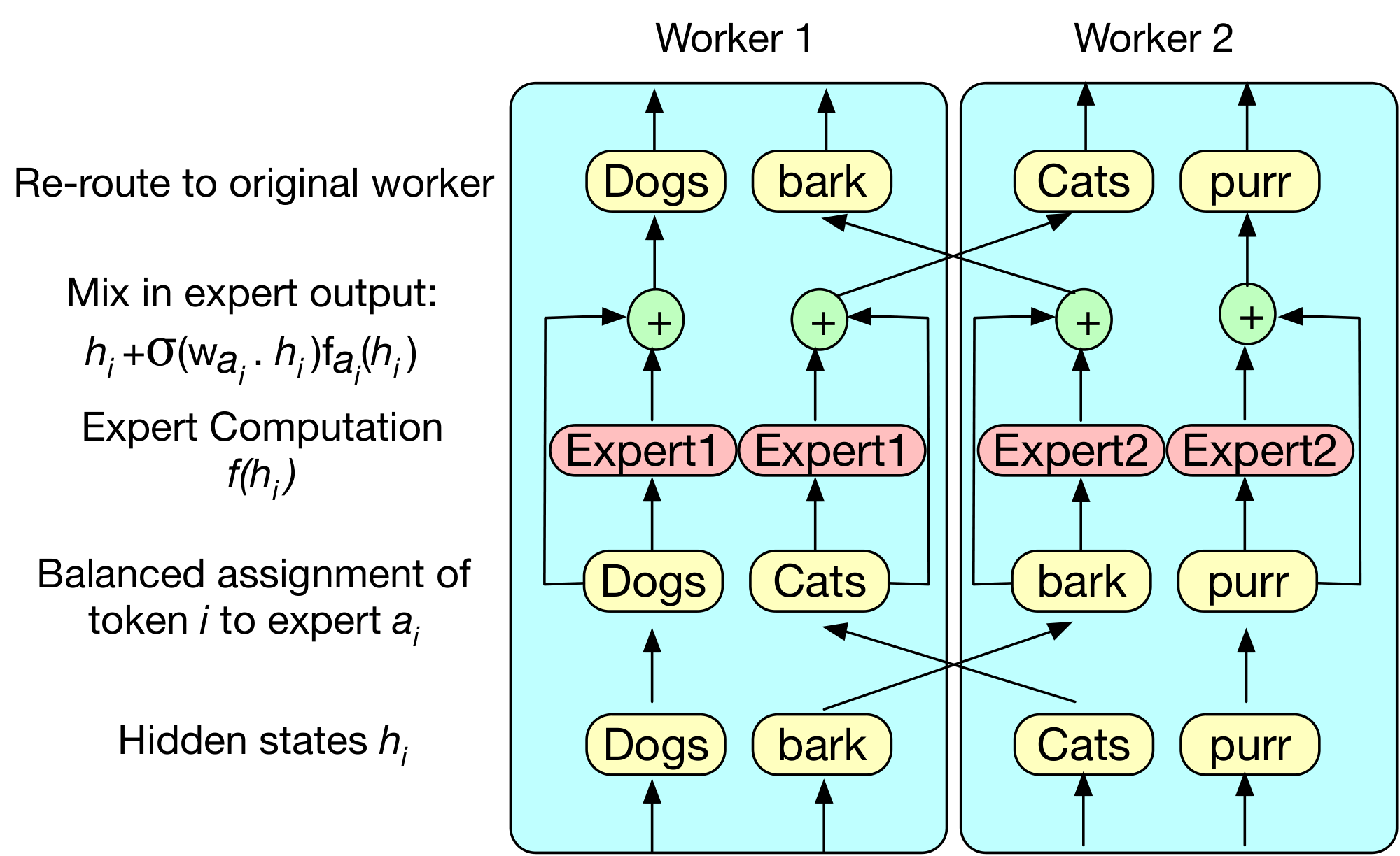**Figure 1:** Overview of a BASE layer. Each worker contains a separate *expert* module. During training, we compute a balanced assignment of tokens such that each worker sends an equal number of tokens to each expert. By softly mixing in the expert module, experts can learn to specialize for particular types of tokens.