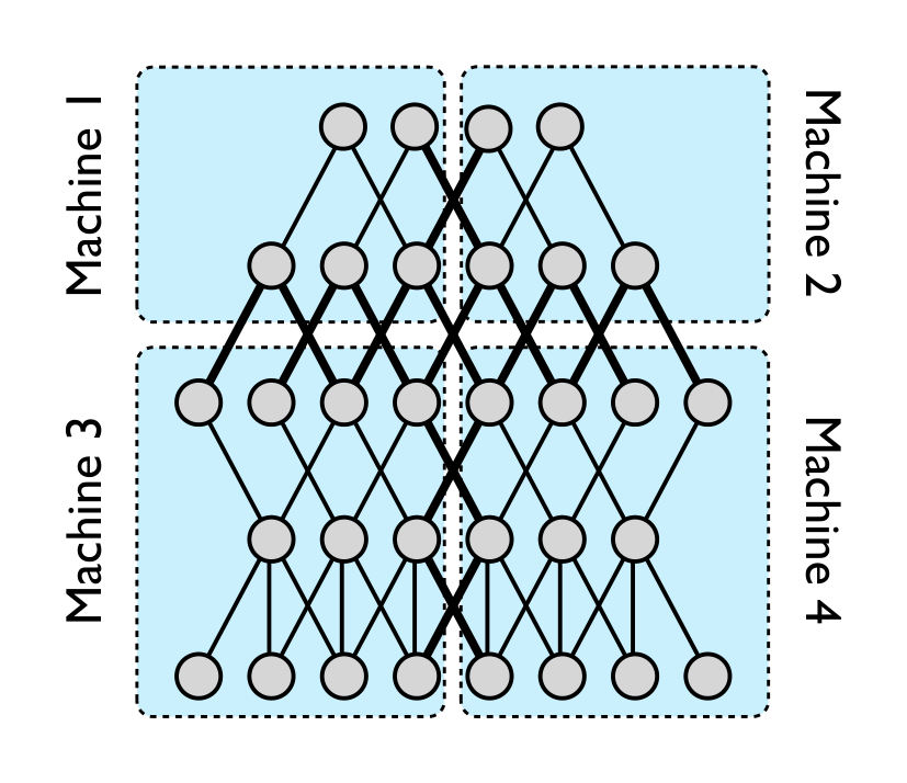 Figure 1: An example of model parallelism in DistBelief. A five layer deep neural network with local connectivity is shown here, partitioned across four machines (blue rectangles). Only those nodes with edges that cross partition boundaries (thick lines) will need to have their state transmitted between machines. Even in cases where a node has multiple edges crossing a partition boundary, its state is only sent to the machine on the other side of that boundary once. Within each partition, computation for individual nodes will the parallelized across all available CPU cores.
