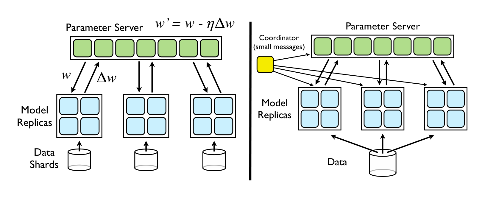 Figure 2: Left: Downpour SGD. Model replicas asynchronously fetch parameters $w$ and push gradients $\Delta w$ to the parameter server. Right: Sandblaster L-BFGS. A single ‘coordinator’ sends small messages to replicas and the parameter server to orchestrate batch optimization.