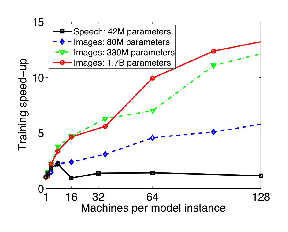 Figure 3: Training speed-up for four different deep networks as a function of machines allocated to a single DistBelief model instance. Models with more parameters benefit more from the use of additional machines than do models with fewer parameters.