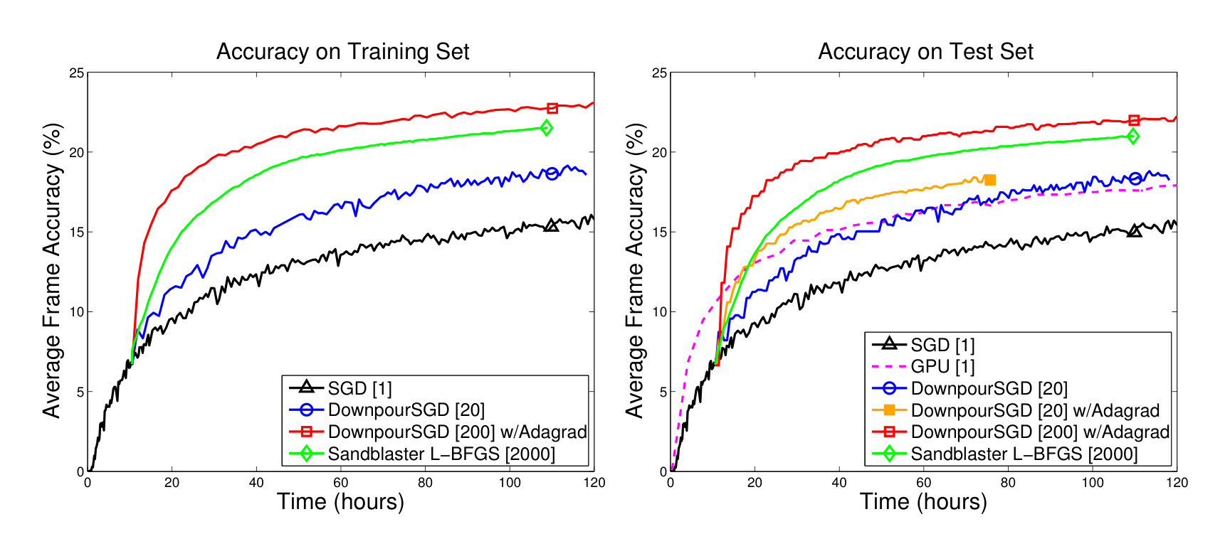 Figure 4: Left: Training accuracy (on a portion of the training set) for different optimization methods. Right: Classification accuracy on the hold out test set as a function of training time. Downpour and Sandblaster experiments initialized using the same $\sim 10$ hour warmstart of simple SGD.