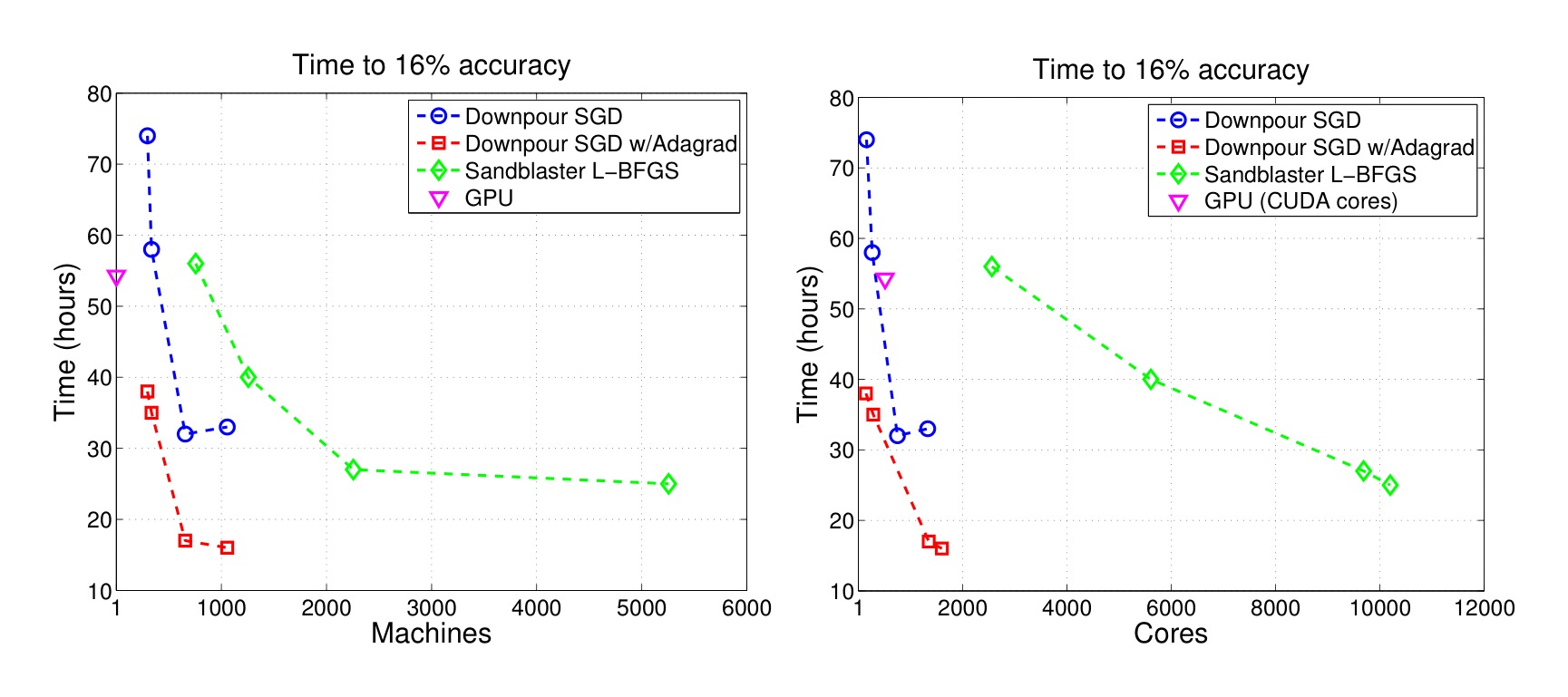 Figure 5: Time to reach a fixed accuracy (16%) for different optimization strategies as a function of number of the machines (left) and cores (right).