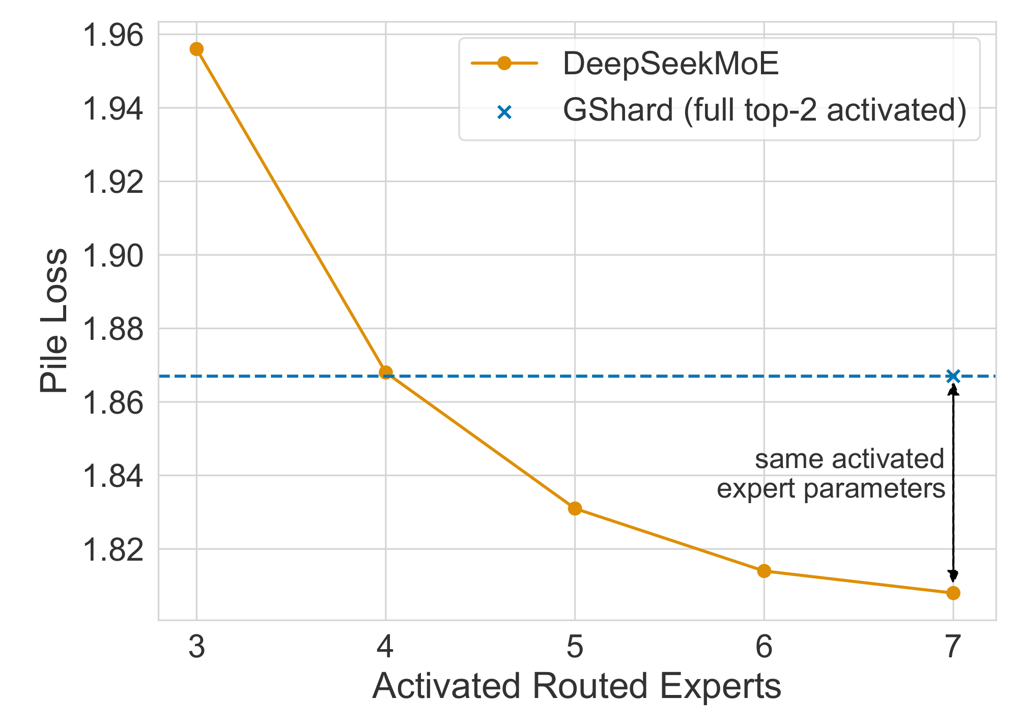 **Figure 5:** Pile loss with regard to different numbers of activated routed experts in DeepSeekMoE. With only 4 routed experts activated, DeepSeekMoE achieves a Pile loss comparable with GShard.