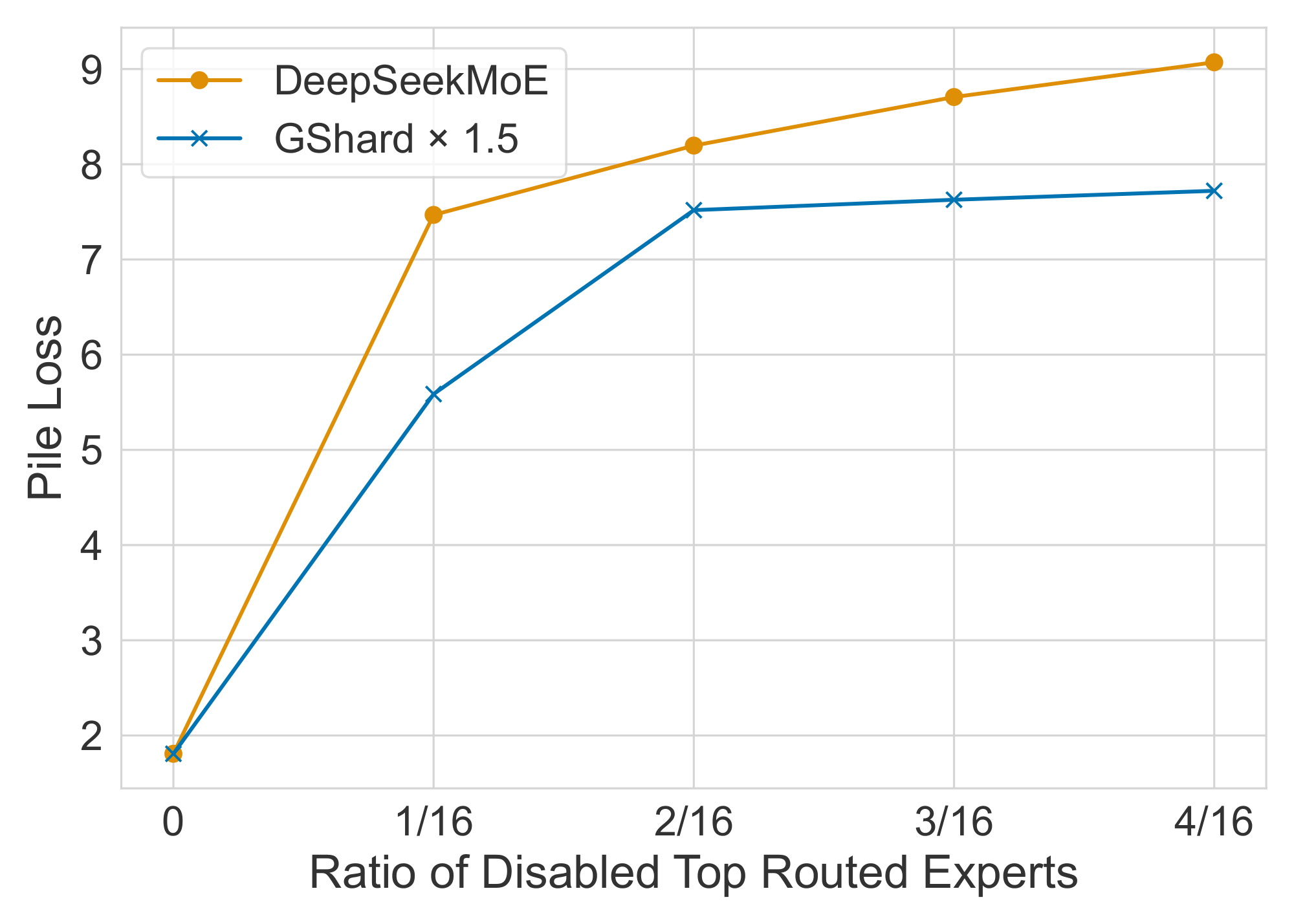 **Figure 4:** Pile loss with regard to different ratios of disabled top routed experts. Notably, DeepSeekMoE exhibits greater sensitivity to the ratio of disabled top routed experts, indicating lower redundancy among routed experts in DeepSeekMoE.
