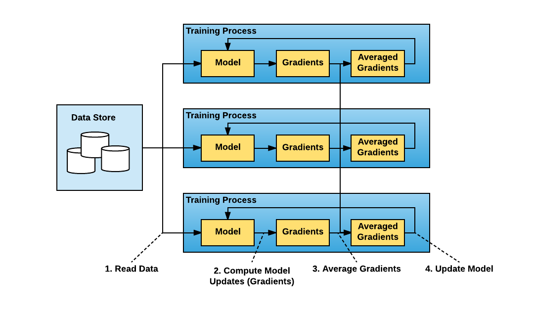 **Figure 2:** The “data parallel” approach to distributed training involves splitting up the data and training on multiple nodes in parallel. In synchronous cases, the gradients for different batches of data are calculated separately on each node but averaged across nodes to apply consistent updates to the model copy in each node.