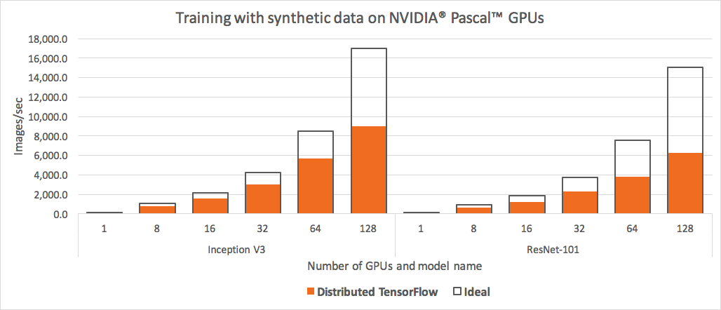 **Figure 1:** Multi-GPU scaling performance using TensorFlow. When comparing images processed per second while running the standard TensorFlow benchmarking suite on NVIDIA Pascal GPUs (ranging from 1 to 128) with both the Inception V3 and ResNet-101 TensorFlow models to theoretically ideal scaling (computed by multiplying the single-GPU rate by the number of GPUs), we were unable to take full advantage of our hardware resources.