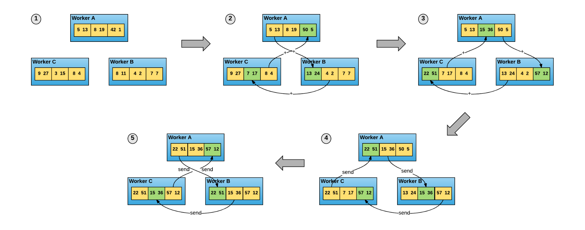 **Figure 4:** The ring-allreduce algorithm allows worker nodes to average gradients and disperse them to all nodes without the need for a parameter server.
