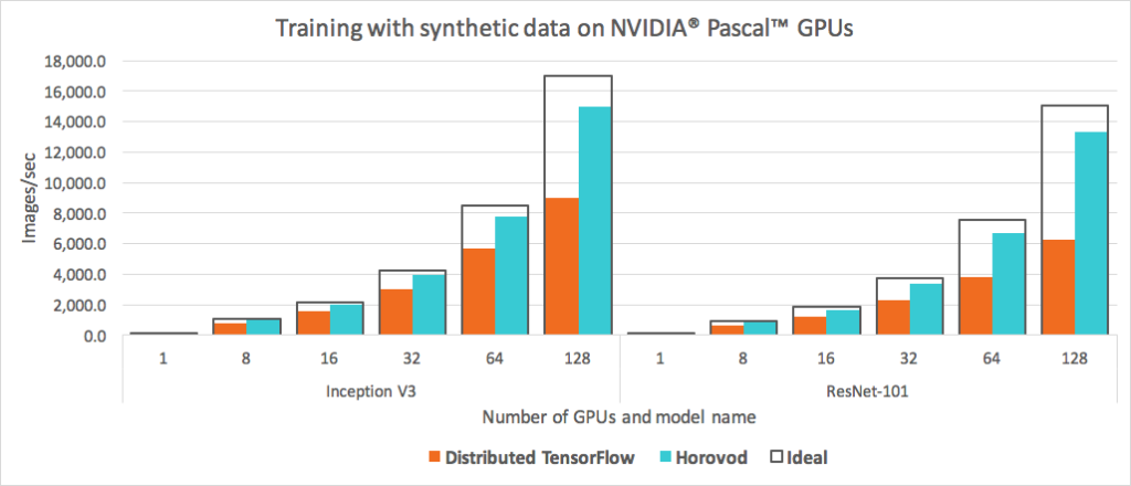 **Figure 6:** A comparison of images processed per second with standard distributed TensorFlow and Horovod when running a distributed training job over different numbers of NVIDIA Pascal GPUs for Inception V3 and ResNet-101 TensorFlow models over 25GbE TCP.