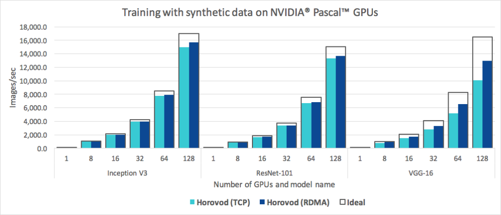 **Figure 7:** A comparison of the images processed per second of the Horovod over plain 25GbE TCP and the Horovod with 25GbE RDMA-capable networking when running a distributed training job over different numbers of NVIDIA Pascal GPUs for Inception V3, ResNet-101 and VGG-16.