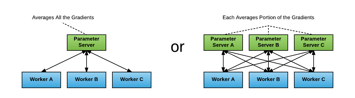 **Figure 3:** The parameter server model for distributed training jobs can be configured with different ratios of parameter servers to workers, each with different performance profiles.