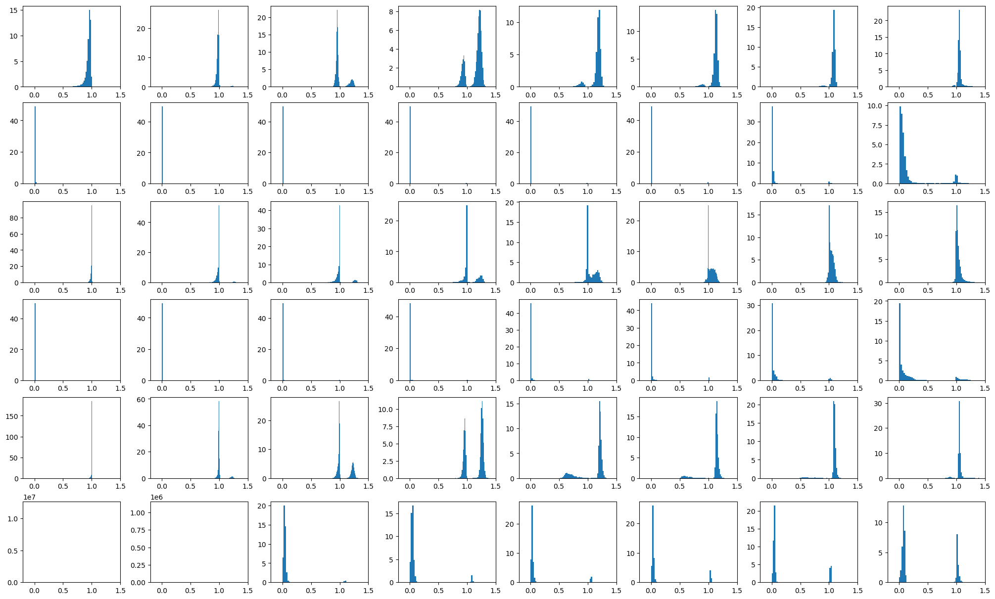 **Figure 7:** Row norm distributions for large toy models. There are 6 rows of panels. Rows 1 and 2 correspond to the power-law feature frequency. Rows 3 and 4 correspond to the exponential feature frequency. Rows 5 and 6 correspond to the exponential feature frequency. In the two rows that correspond to the same feature frequency, the upper row is at strong superposition and the lower one is at weak superposition. The 8 columns from left to right correspond to different model dimensions $m$ from small to large.