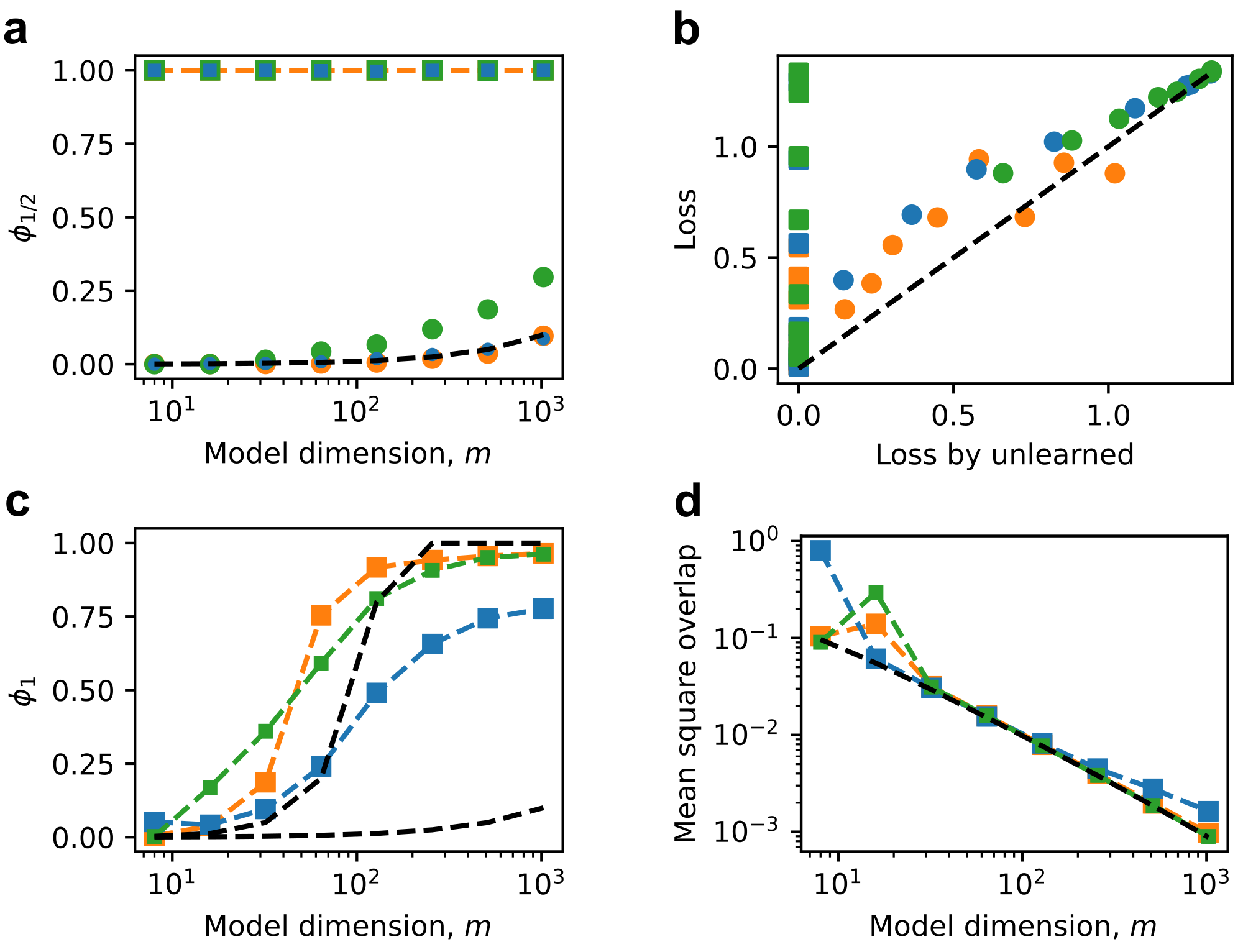 **Figure 8:** Large toy models agree with theoretical expectations. We use blue, yellow, and green for exponential, power-law, and linear feature frequencies, respectively. Dots correspond to the weak superposition regime, and squares to the strong superposition regime. (a) The fraction of represented features is $1$ for strong superposition, and is close to $m/n$ (black dashed line). (b) The expected number of activated but unlearned features well describes the loss at weak superposition. The dashed line is where the actual loss is the same as the predicted one. (c) In the strong superposition regime, the number of strongly represented features is much larger than $m$ but bounded by some value around $m^2/2$. The slowly growing dashed line is $m/n$, and the fast growing dashed line is $\min\{1, m^2/2n\}$. (d) The mean squared overlap of strongly represented features is close to $\kappa^2$, which is close to $1/m$, given that the number of strongly represented features is much larger than $m$.
