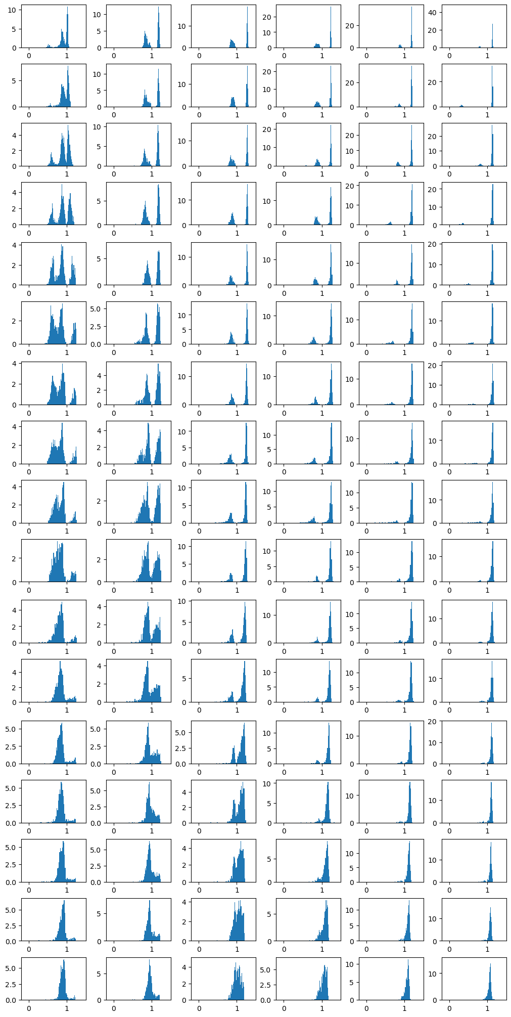 **Figure 12:** Row norm distribution at strong superposition ($\gamma = -0.55$) shows that the rows have norm close to 1. And density at $1$ is very low, making $1$ a good separation point for two groups of row norms. The 17 rows of panels from top to down correspond to 17 $\alpha$ from 0 to 2. And the 6 columns from left to right correspond to $m = 10, 15, 25, 39, 63, 100$.