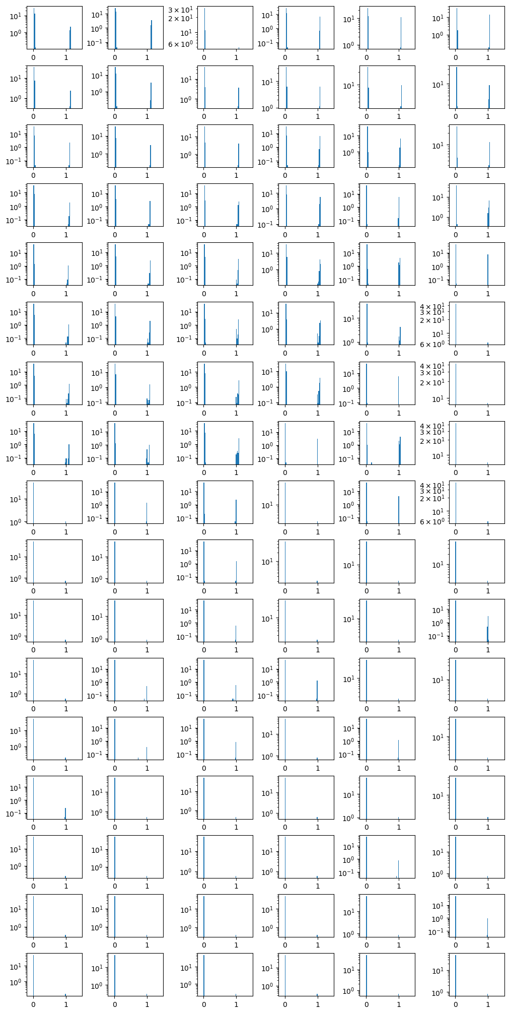 **Figure 11:** Row norm distribution at weak superposition ($\gamma = 0.55$) shows that the rows either are close to zero or have norm close to 1, making $0.5$ a good separation. The 17 rows of panels from top to down correspond to 17 $\alpha$ from 0 to 2. And the 6 columns from left to right correspond to $m = 10, 15, 25, 39, 63, 100$.