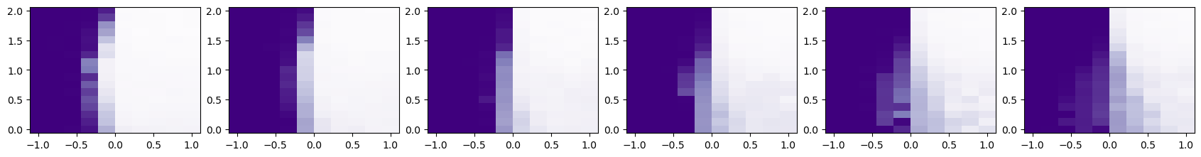 **Figure 13:** Fraction of represented features as a function of $\gamma$ (x-axis) and $\alpha$ (y-axis). The 6 columns from left to right correspond to $m = 10, 15, 25, 39, 63, 100$. The colorbar is $\phi_{1/2}$ where purple means $1$ and white means $0$.