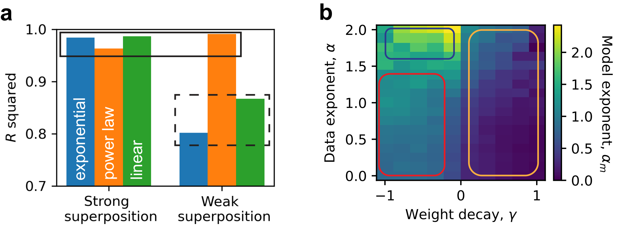 **Figure 9:** Rich scaling phenomena arise when we change the degree of superposition and data structures. (a) In the same experiments ($n = 10240$) in Figure 1, where $p_i \propto \exp(-i/400)$ (blue), $p_i \propto 1/i^{1.2}$ (yellow), and $p_i \propto n - i$ (green), we use $\gamma = -1$ to reach strong superposition and $\gamma=0.1$ for weak superposition. R-squared value of the fitting is used to measure how likely the fitted part is a power law (Figure 10). R-squared values closer to 1 mean that the data are more similar to a power law. We found that at strong superposition, power laws are robust across different underlying feature distributions. Yet, at weak superposition, only power-law feature frequencies can lead to power-law losses. (b) When changing superposition by weight decay and varying feature frequency decay by $\alpha$ given $p_i \propto 1/ i^\alpha$, we found roughly three distinct behaviors. For (b), $n =1000$ and $m = 10, 15, 25, 39, 63, 100$.