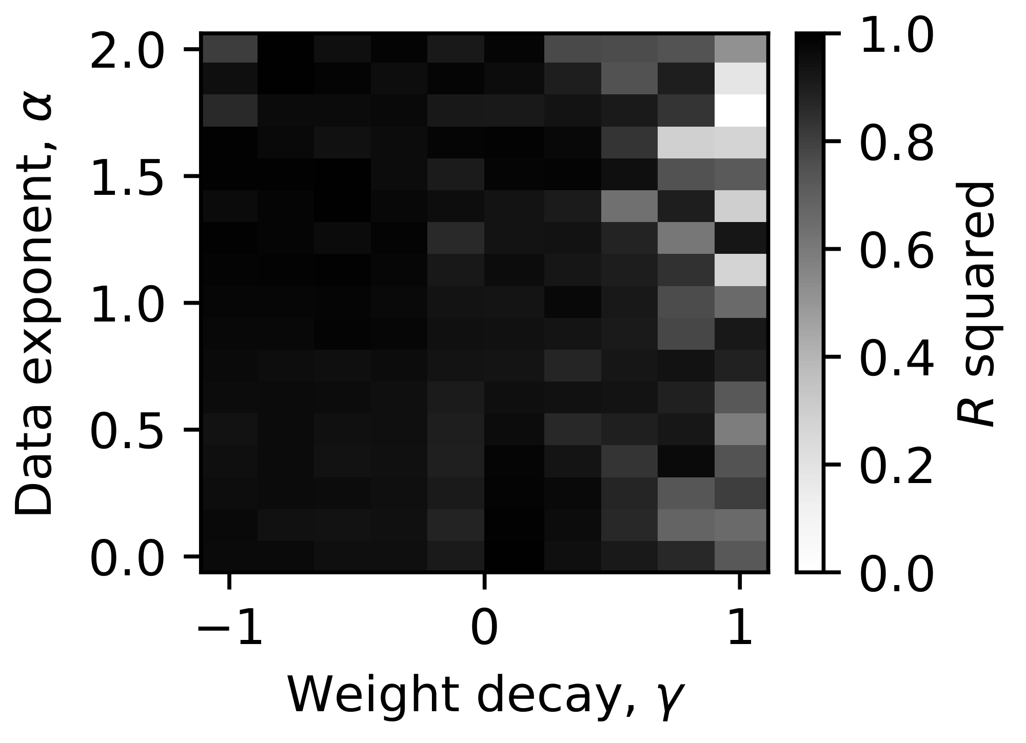 **Figure 10:** R squared values for fitting loss as a power law with model dimension. Data are from the small toy models with data dimension $n = 1000$.