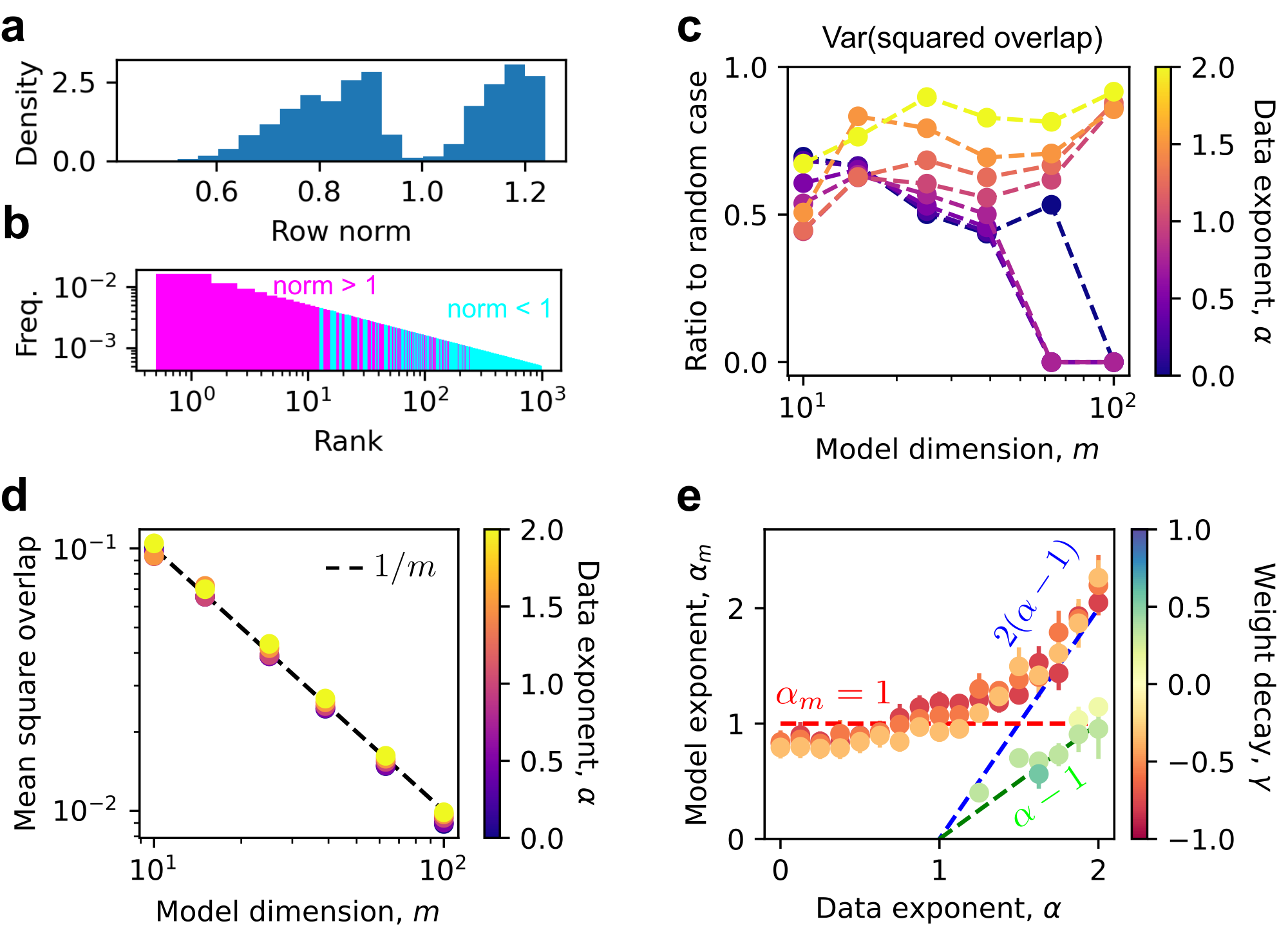 **Figure 5:** Loss scaling at strong superposition is explained via geometry. (a) The row norm distribution is bimodal around $1$. (b) The more frequent the features are, the more likely their norms are greater than $1$. (c) Variance of squared overlaps for features with $\|W_i\|_2>1$ is smaller than that of random unit vectors, i.e., $\frac{2(m-1)}{m^2(m+2)}$. Overlaps are calculated using directions $W_i/\|W_i\|_2$. We show the measured variances ($\gamma = -0.55$) divided by the above theory value for random vectors. (d) The features with $\|W_i\|_2>1$ have $1/m$ mean squared overlaps, where we plotted all the data when $\gamma<0$. (e) At strong superposition ($\gamma<0$), $\alpha_m = 1$ if feature frequencies are flat ($\alpha$ small) due to isotropic vector geometry. But $\alpha_m \approx 2(\alpha -1)$ if the feature frequencies are skewed ($\alpha$ large). Error bars are standard errors. More details in Appendix D.6.