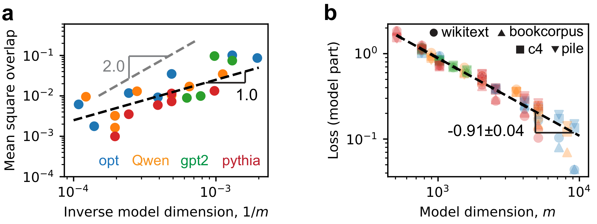 **Figure 6:** Superposition may explain the neural scaling law observed in actual LLMs. We evaluate four open-sourced model classes, Opt [39], GPT2 [40], Qwen [41], and Pythia [42], which have model sizes from around 100M to 70B (evaluation details in Appendix C). (a) We found the mean square overlaps of $W_i / \|W_i \|_2$ roughly follow $1/m$ scaling, where $W$ is the language model head. (b) The model class is reflected by color as panel a, while we use shapes for evaluation datasets [43, 44, 45, 46]. The loss related to model size is fitted as a power law, yielding empirical $\alpha_m = 0.91\pm 0.04$ close to $1$. More analysis in Appendix D.7.