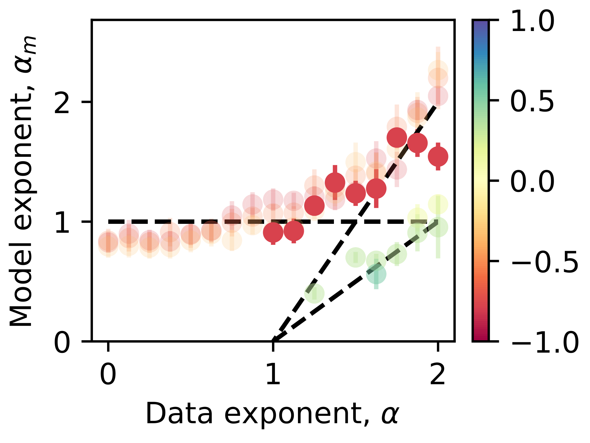 **Figure 18:** Small toy models with $m$ from $50$ to $150$ (such that $m^2/2>n$) in the strong superposition regime yield similar $\alpha_m$ around 1 when $\alpha$ is small and a slightly smaller $\alpha_m$ (smaller than $2(\alpha -1)$) when $\alpha$ is large. We copied Figure 5 e and made the points transparent for comparison. The non-transparent points are from small toy models with $m$ from $50$ to $150$. $\alpha_m = 1$ is the horizontal line, $\alpha_m = 2(\alpha -1)$ is the fast increasing dashed line, and $\alpha_m = \alpha -1$ is the slowly increasing dashed line. Error bars are standard errors. The colorbar encodes weight decay as in the main text.
