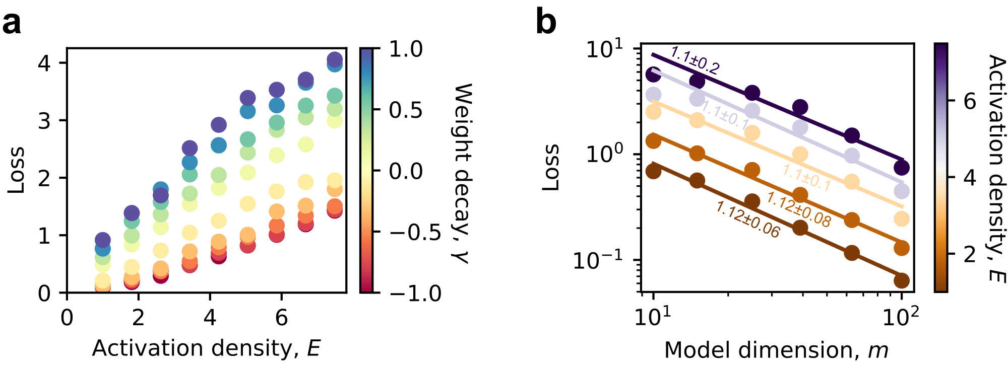 **Figure 14:** Activation density does not affect scaling exponents in our tests. (a) Loss is roughly proportional to activation density given the degree of superposition ($m = 63$, $n = 1000$). (b) So, $E$ will only affect the coefficient but not the exponent when considering the power law with model dimension. We plot the evidence $\alpha_m \approx 1$ at strong superposition.