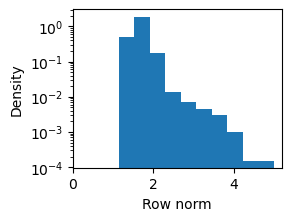 **Figure 19:** Row norm distribution of the language model head of OPT-125M.
