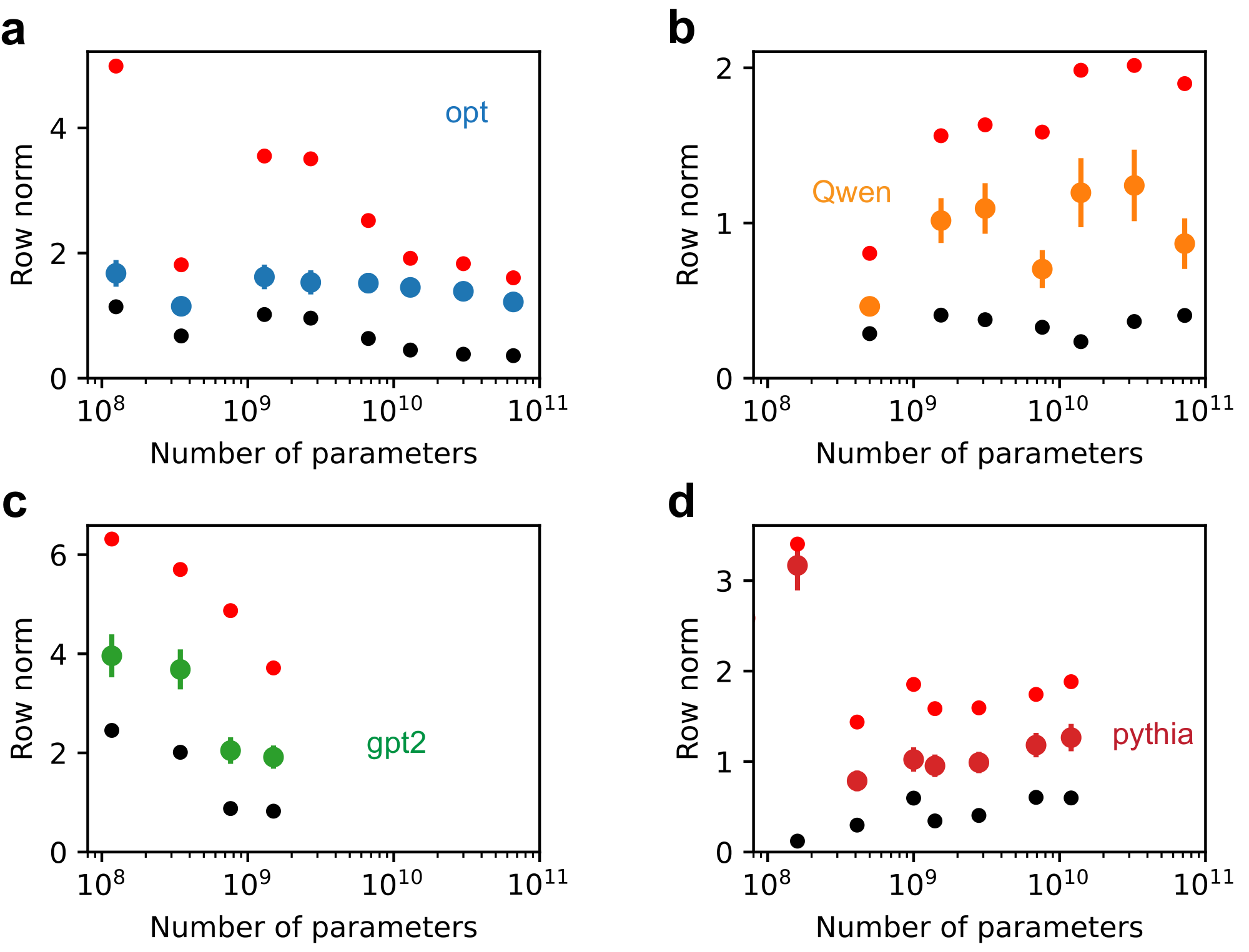 **Figure 20:** LLMs are in strong superposition based on the non-zero norms of the representation vectors. (a) OPT models. (b) Qwen2.5 models. (c) GPT-2 models. (d) Pythia models. The dots with error bars are mean values, and the error bar is the standard deviation of norms. Red small points are the maximum values, and dark small points are the minimum values. The mean norm value as a characteristic row norm does not depend on model size much as expected (Appendix A.2).