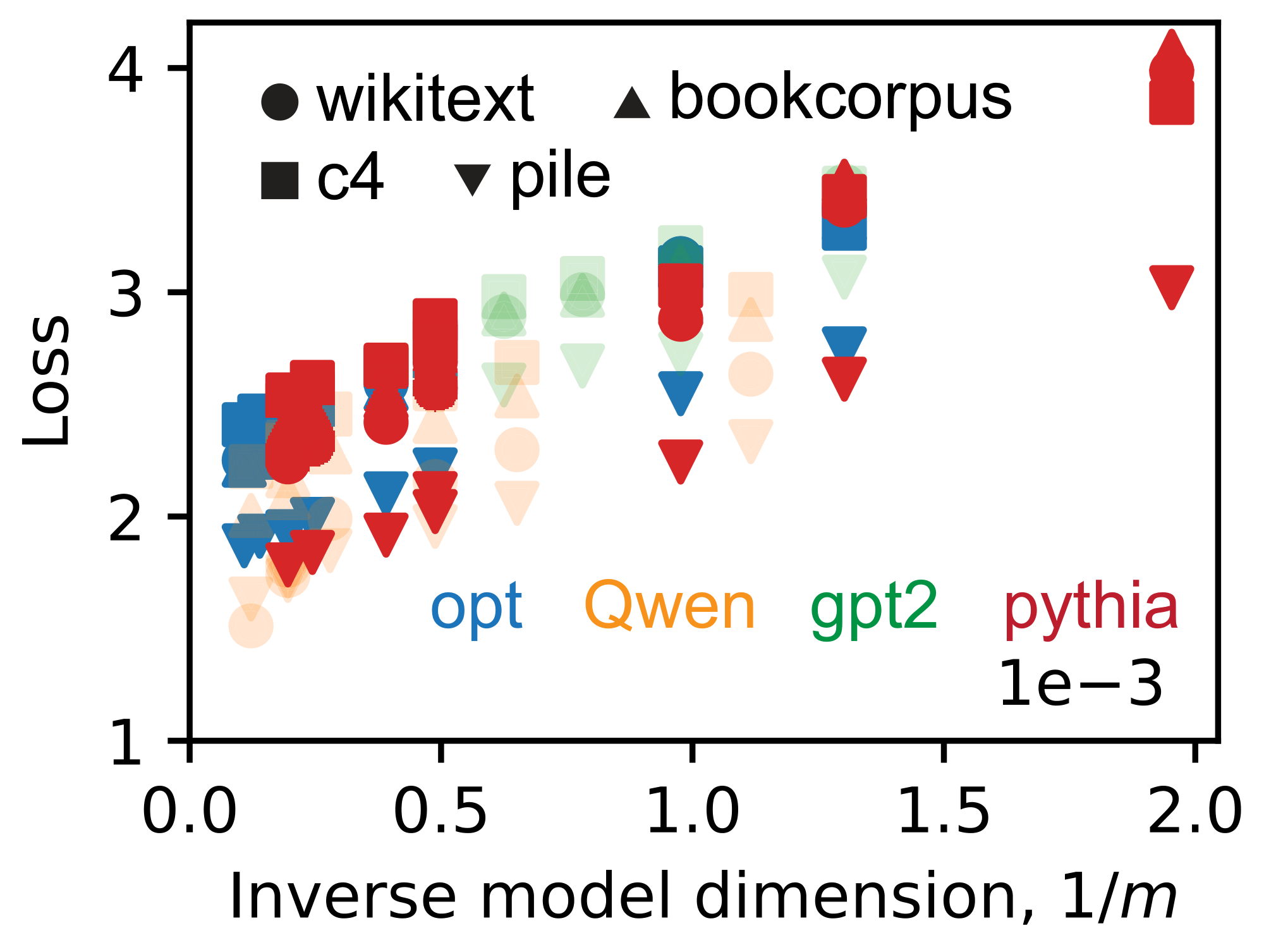 **Figure 21:** Raw evaluation losses as a function of inverse model dimension.