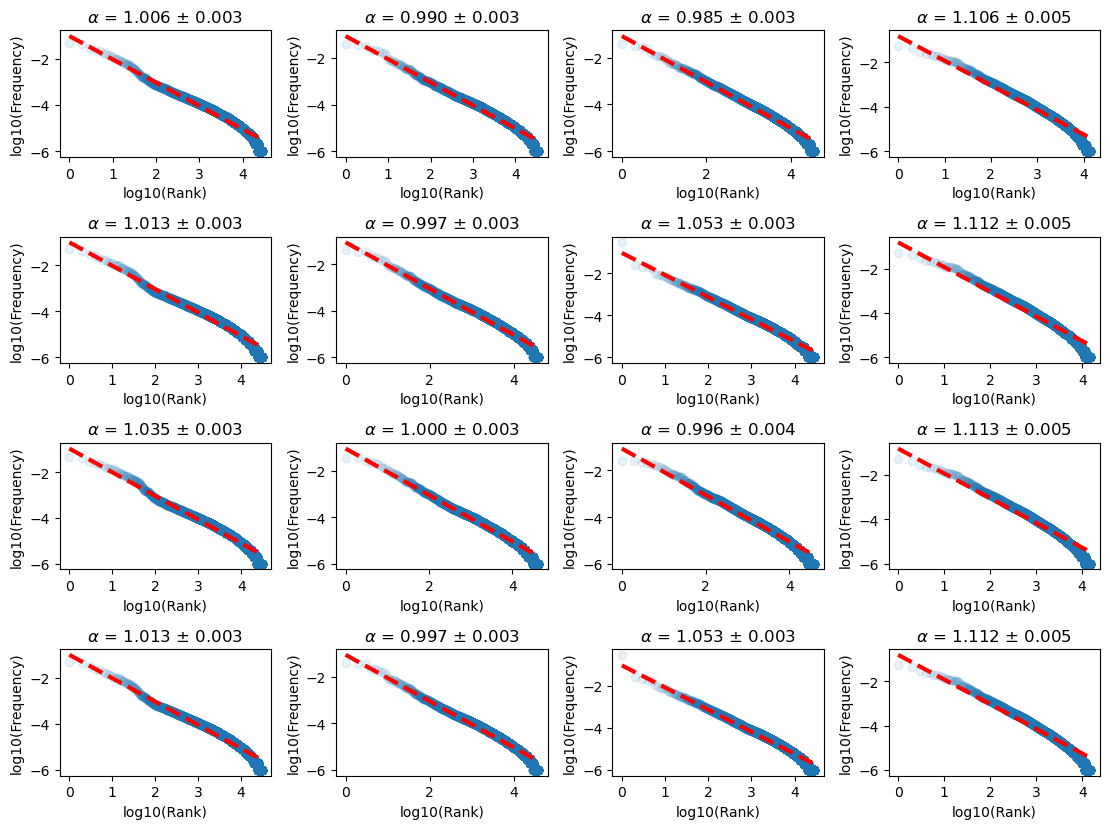 **Figure 22:** Taking tokens as atomic features, their frequencies indeed follow a power law, and the measured data exponent $\alpha$ is close to 1. The four rows from top to bottom correspond to four tokenziers, Pythia, OPT, Qwen2.5, and GPT-2, respectively. And the four columns from left to right correspond to four datasets analyzed, wikitext, C4, the Pile, and Bookcorpus, respectively.