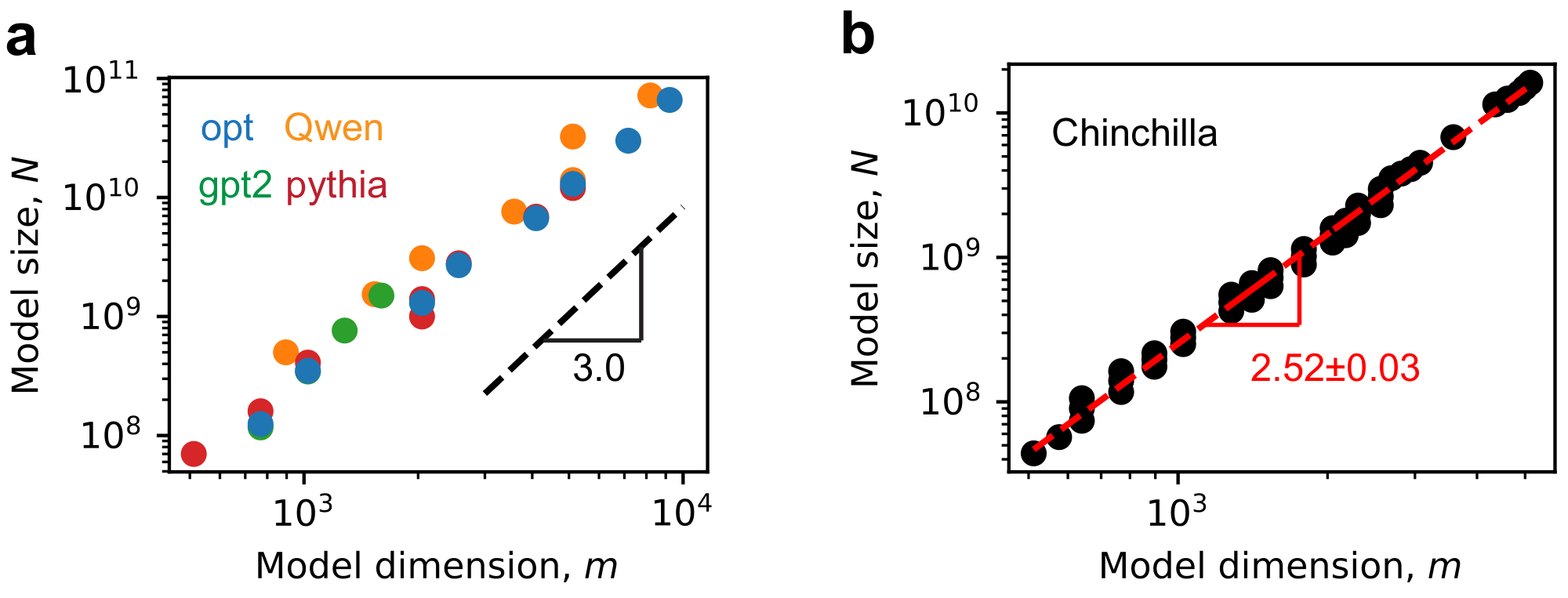 **Figure 23:** The model size is approximately a power law with model dimension. (a) The four model classes we analyzed [39, 40, 41, 42]. (b) The Chinchilla models [3].