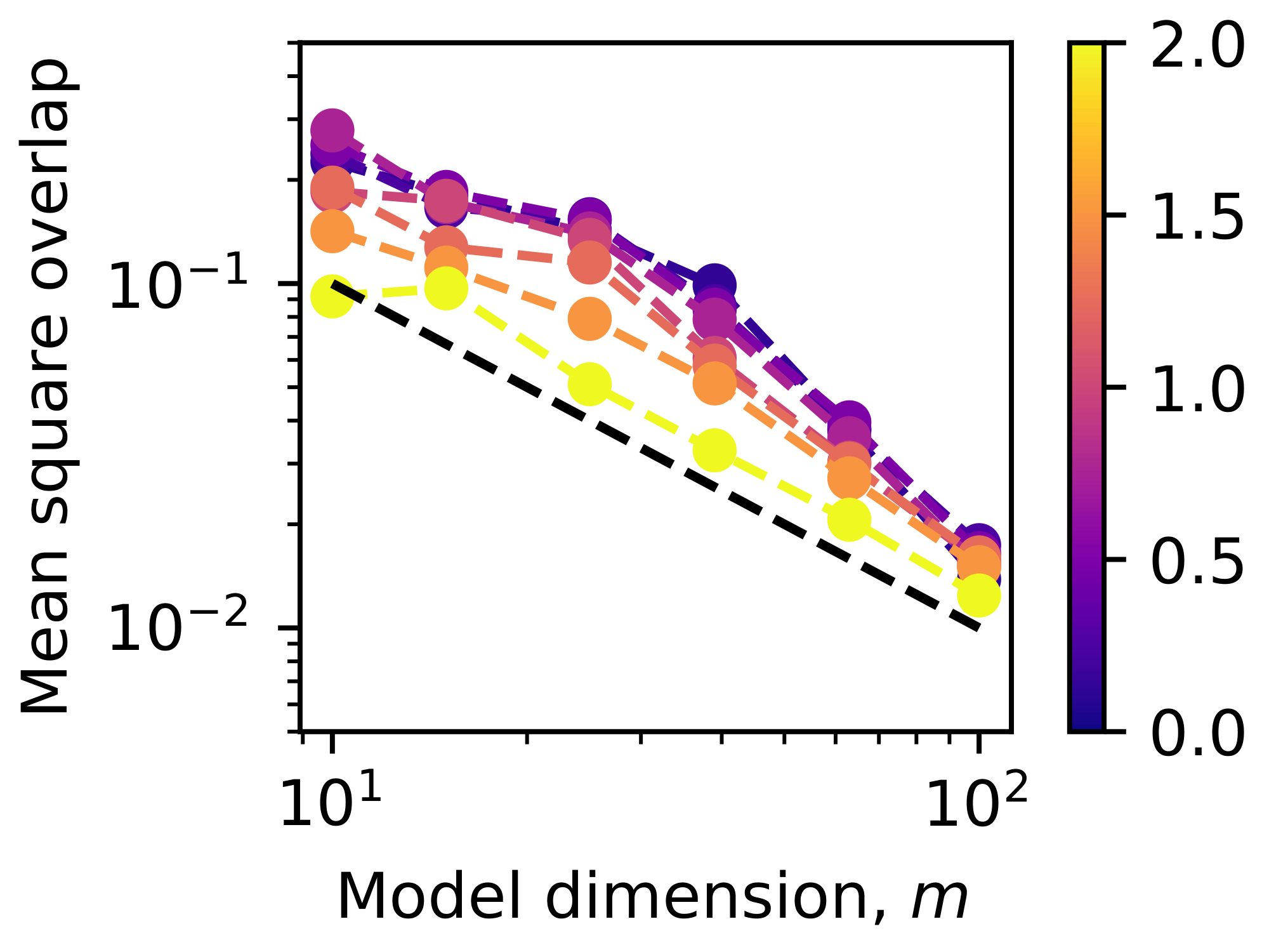 **Figure 17:** The mean squared overlap over all the $W_i$ vectors in the strong superposition regime ($\gamma = -1$). Although the value may be higher than $1/m$ (the dashed line), the scaling is robustly $1/m$. Colorbar means $\alpha$ as the main text.