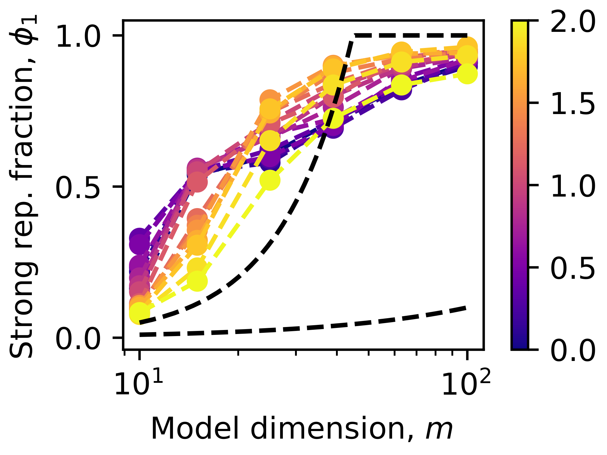 **Figure 16:** Fraction of strongly represented features ($\| W_i\|_2>1$) at strong superposition ($\gamma = -1$) is around $\min\{1, m^2/2n\}$ (fast increasing dashed line), which is much larger than $m$ (slowly increasing dashed line). Colorbar means $\alpha$ as the main text.
