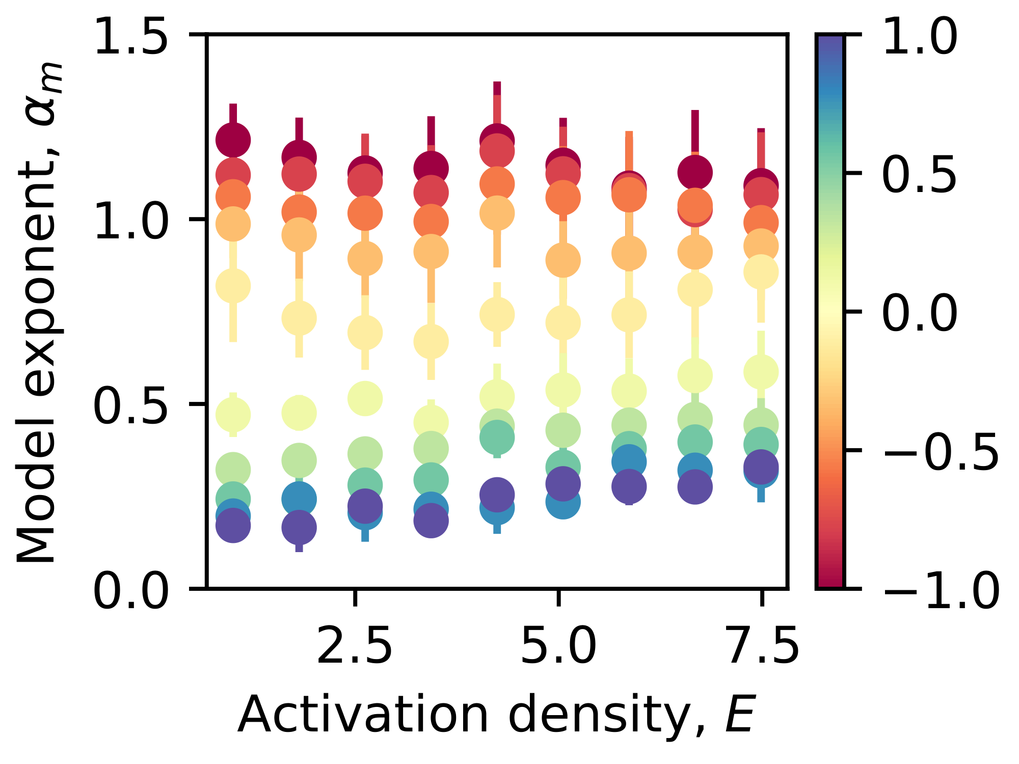 **Figure 15:** Model exponent is robust to activation density at different levels of superposition. The colorbar encodes weight decay as in the main text. Error bars are standard errors.