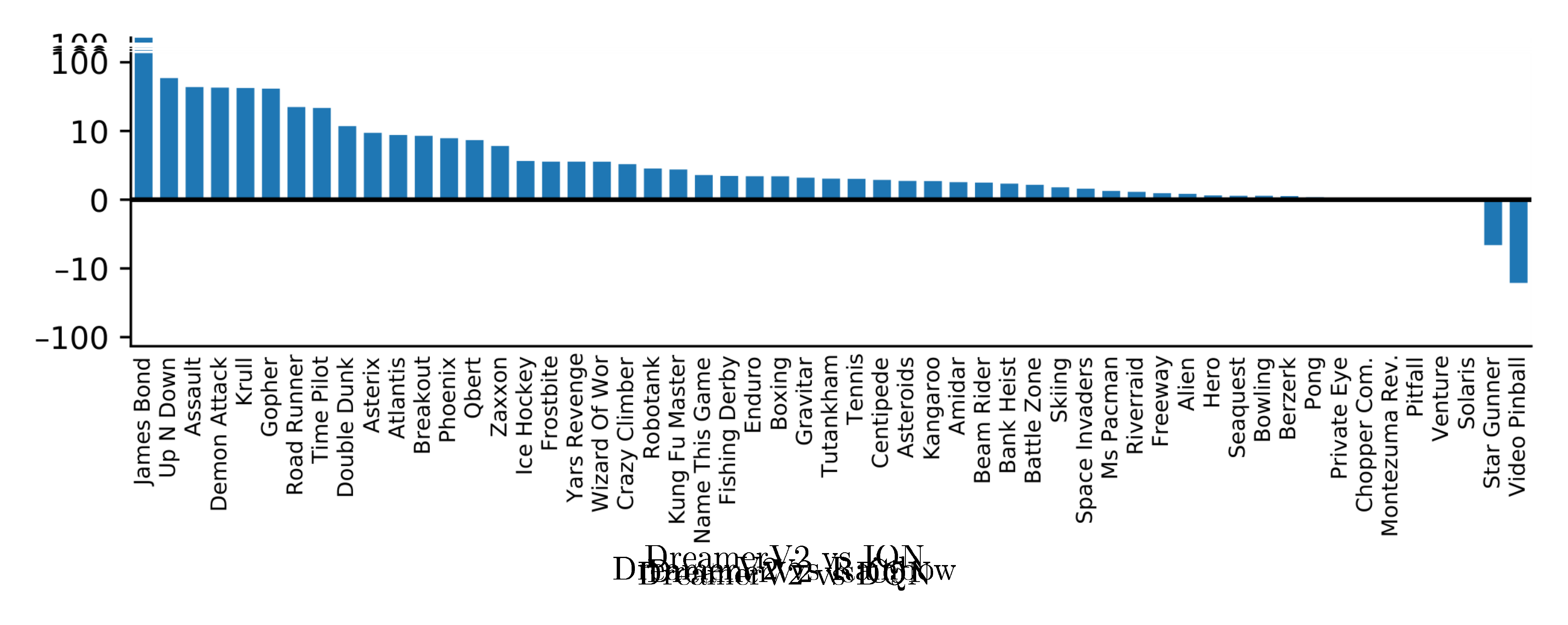 **Figure E.1:** Atari agent comparison. The bars show the difference in gamer normalized scores at 200M steps. DreamerV2 outperforms the four model-free algorithms IQN, Rainbow, C51, and DQN while learning behaviors purely by planning within a separately learned world model. DreamerV2 achieves higher or similar performance on all tasks besides Video Pinball, where we hypothesize that the reconstruction loss does not focus on the ball that makes up only one pixel on the screen.