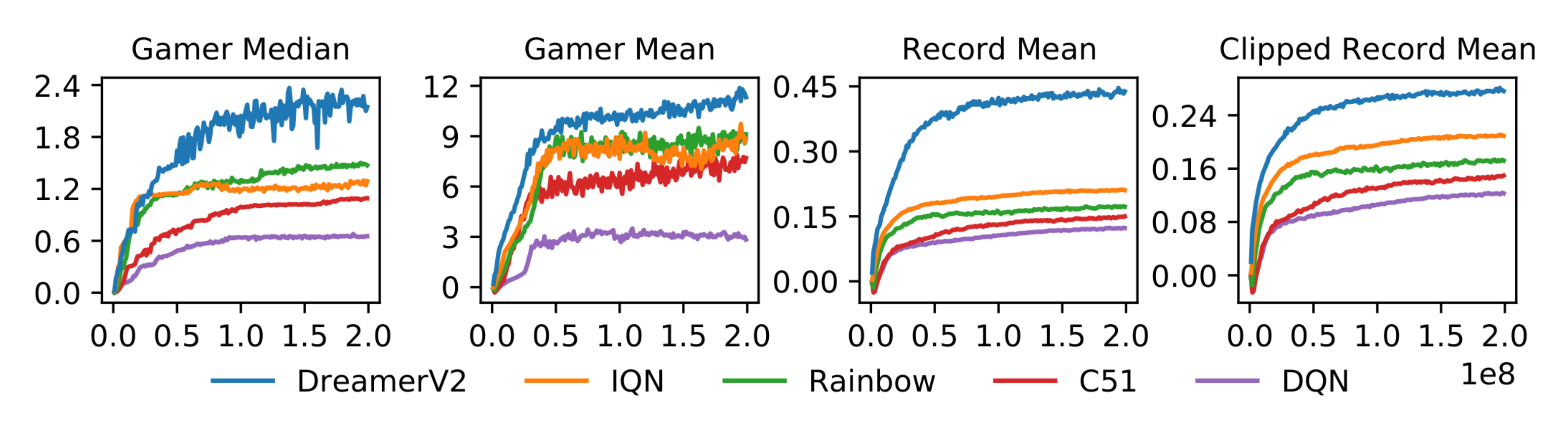 **Figure 4:** Atari performance over 200M steps. See Table 1 for numeric scores. The standards in the literature to aggregate over tasks are shown in the left two plots. These normalize scores by a professional gamer and compute the median or mean over tasks ([13, 14]). In Section 3, we point out limitations of this methodology. As a robust measure of performance, we recommend the metric in the right-most plot. We normalize scores by the human world record ([25]) and then clip them, such that exceeding the record does not further increase the score, before averaging over tasks.