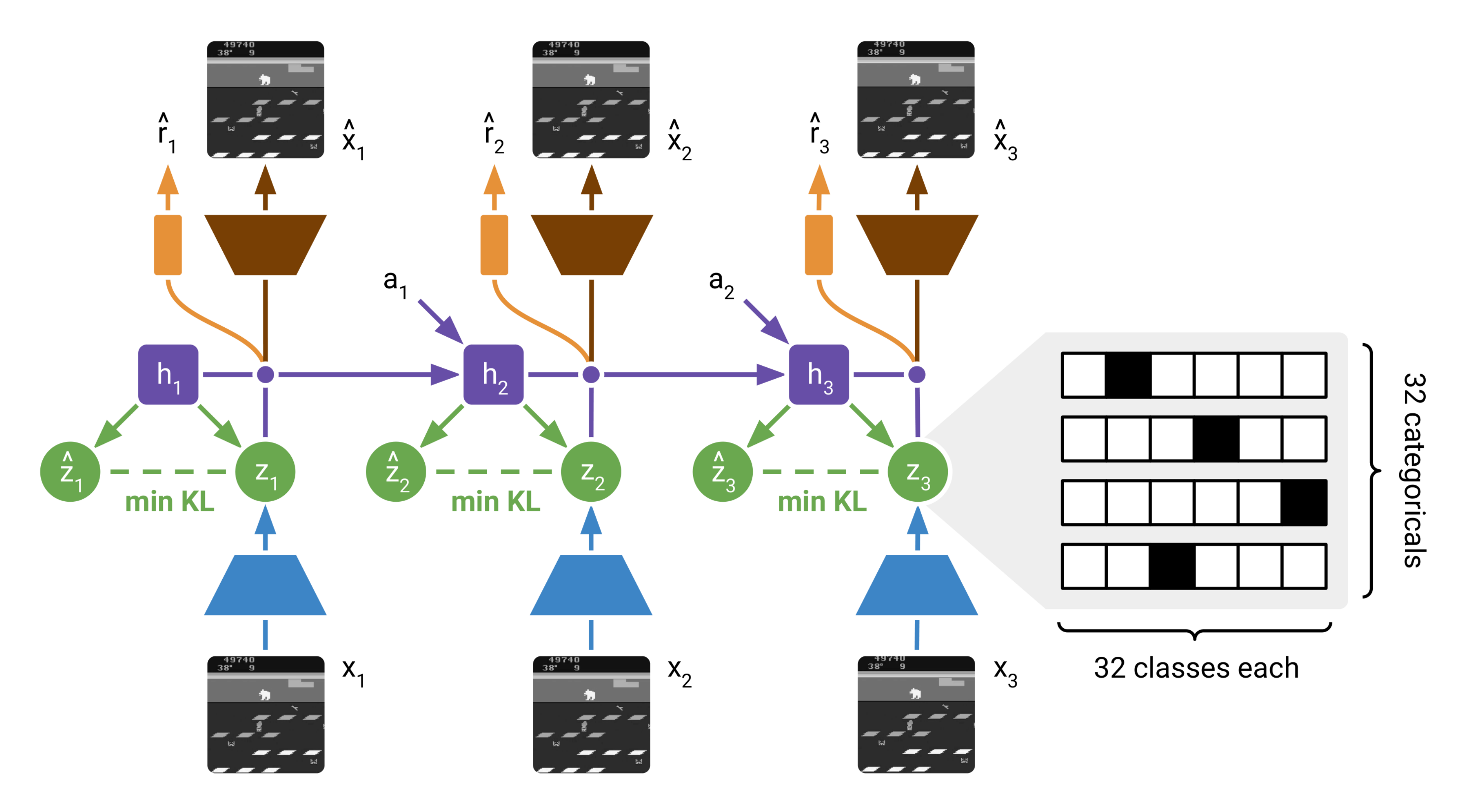 **Figure 2:** World Model Learning. The training sequence of images $x_t$ is encoded using the CNN. The RSSM uses a sequence of deterministic recurrent states $h_t$. At each step, it computes a posterior stochastic state $z_t$ that incorporates information about the current image $x_t$, as well as a prior stochastic state $\hat{z}_t$ that tries to predict the posterior without access to the current image. Unlike in PlaNet and DreamerV1, the stochastic state of DreamerV2 is a vector of multiple categorical variables. The learned prior is used for imagination, as shown in Figure 3. The KL loss both trains the prior and regularizes how much information the posterior incorporates from the image. The regularization increases robustness to novel inputs. It also encourages reusing existing information from past steps to predict rewards and reconstruct images, thus learning long-term dependencies.