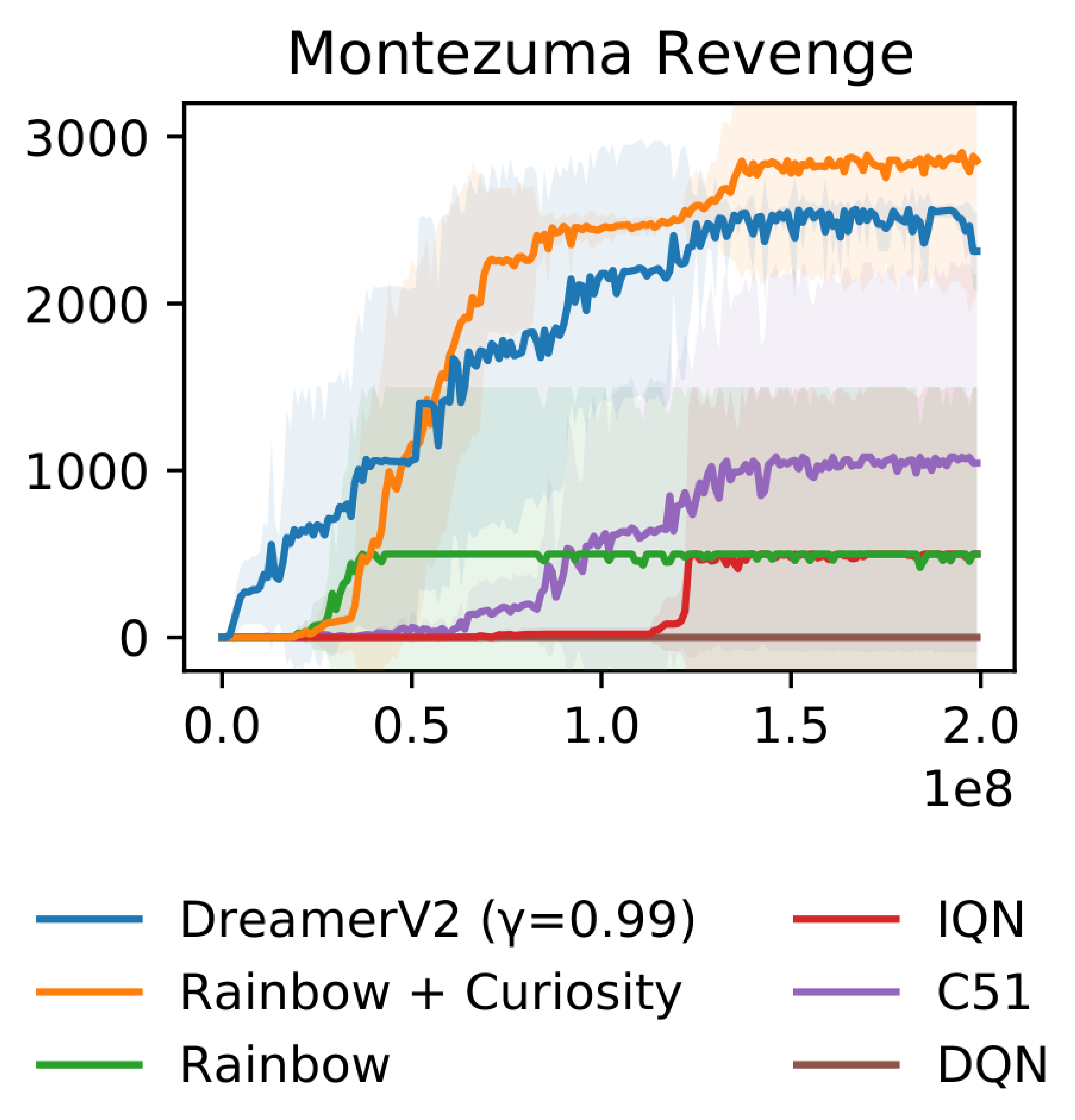 **Figure B.2:** Performance on the Atari game Montezuma's Revenge.