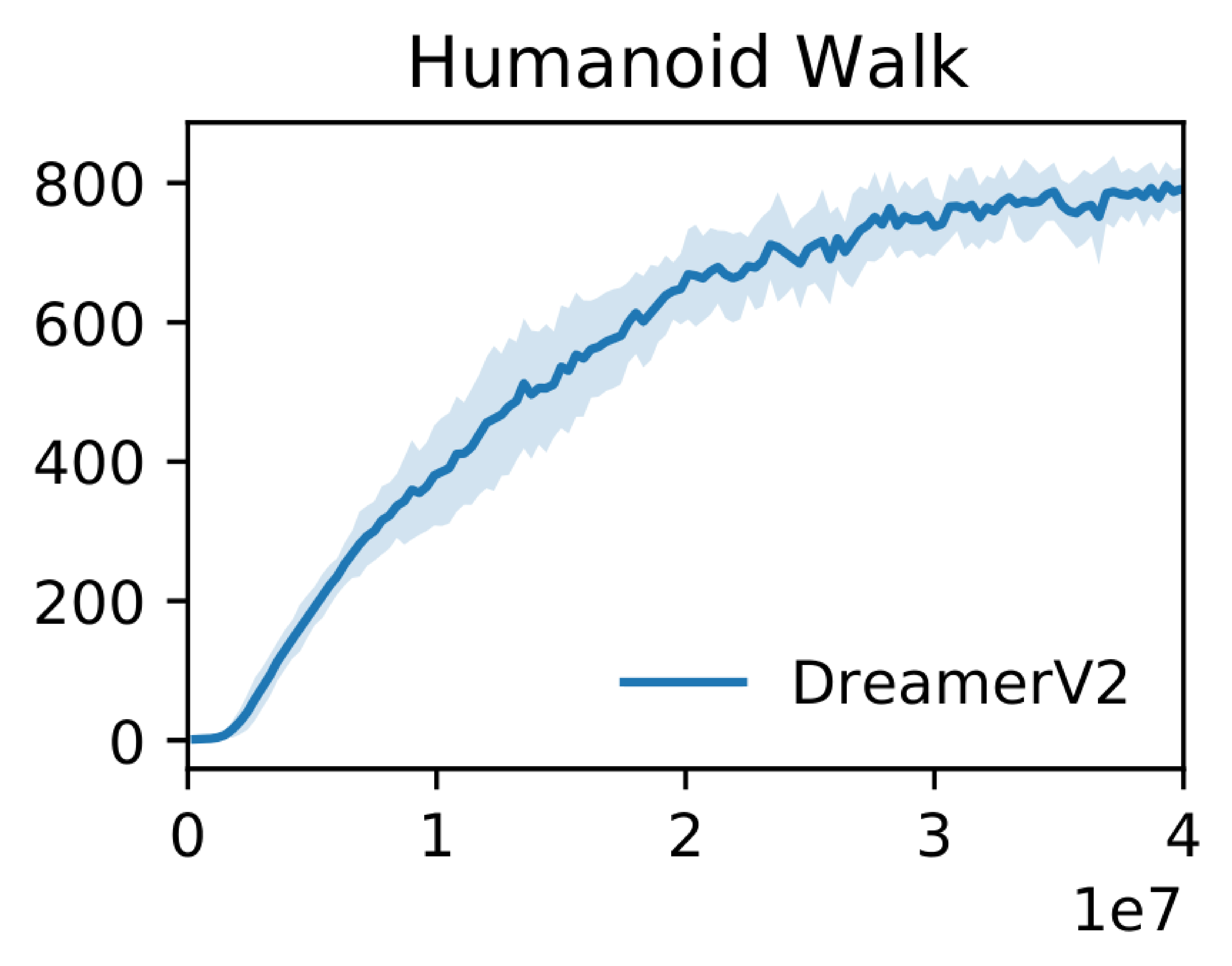 **Figure A.2:** Performance on the humanoid walking task from only pixel inputs.