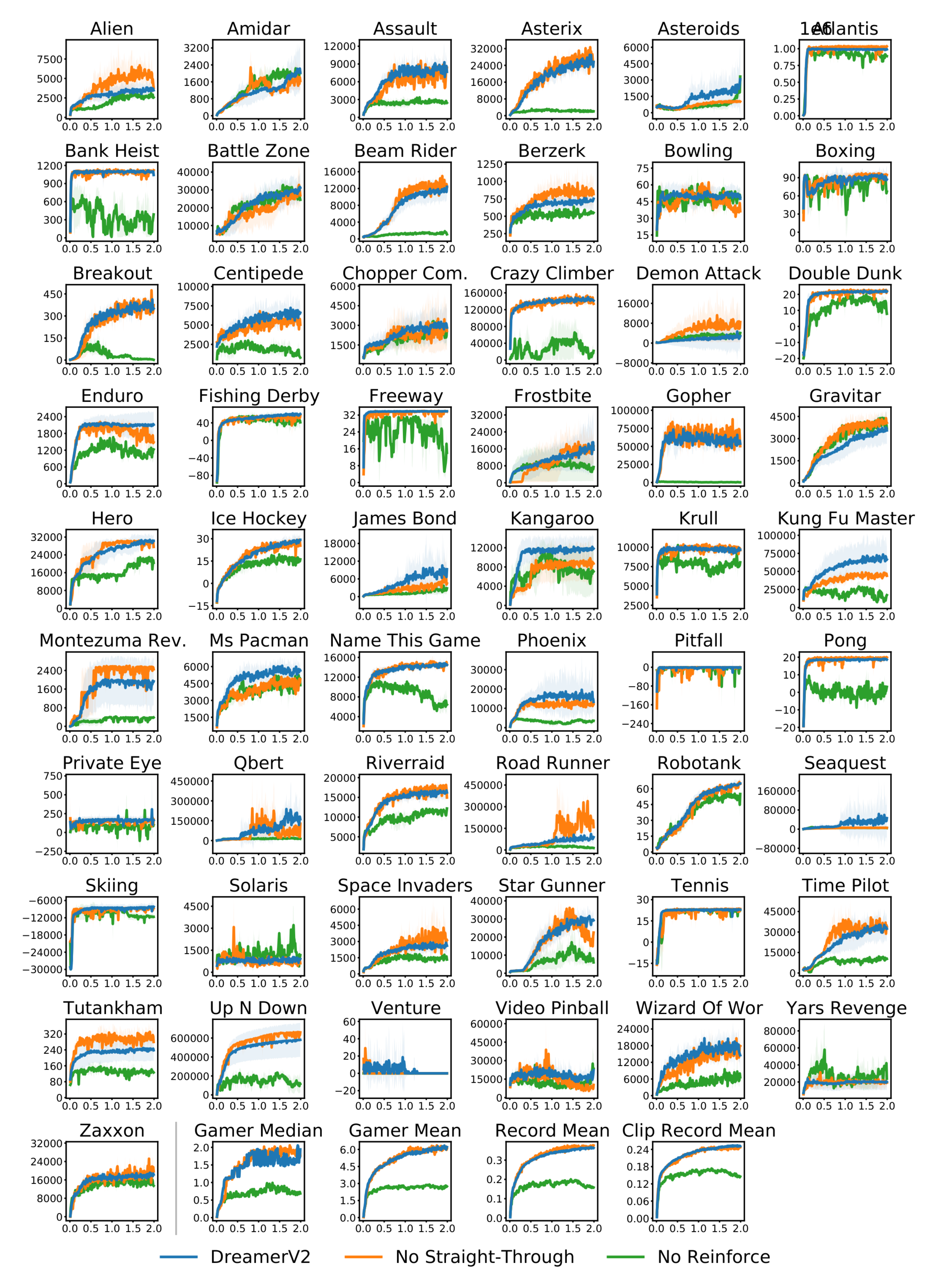 **Figure I.1:** Comparison of leveraging Reinforce gradients, straight-through gradients, or both for training the actor. While Reinforce gradients are crucial, straight-through gradients are not important for most of the tasks. Nonetheless, combining both gradients yields substantial improvements on a small number of games, most notably on Seaquest. We conjecture that straight-through gradients have low variance and thus help the agent start learning, whereas Reinforce gradients are unbiased and help converging to a better solution.