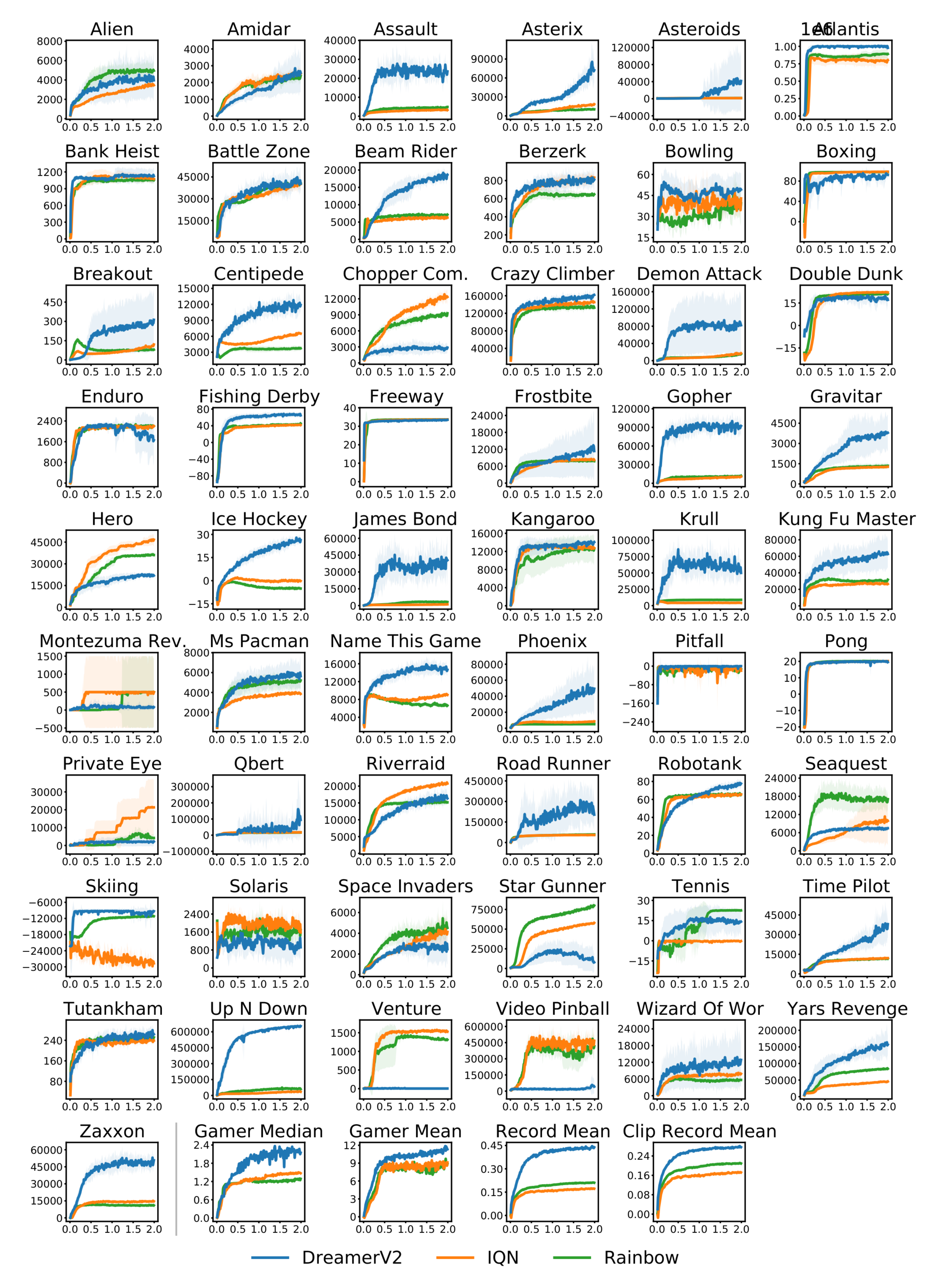 **Figure F.1:** Comparison of DreamerV2 to the top model-free RL methods IQN and Rainbow. The curves show mean and standard deviation over 5 seeds. IQN and Rainbow additionally average each point over 10 evaluation episodes, explaining the smoother curves. DreamerV2 outperforms IQN and Rainbow in all four aggregated scores. While IQN and Rainbow tend to succeed on the same tasks, DreamerV2 shows a different performance profile.